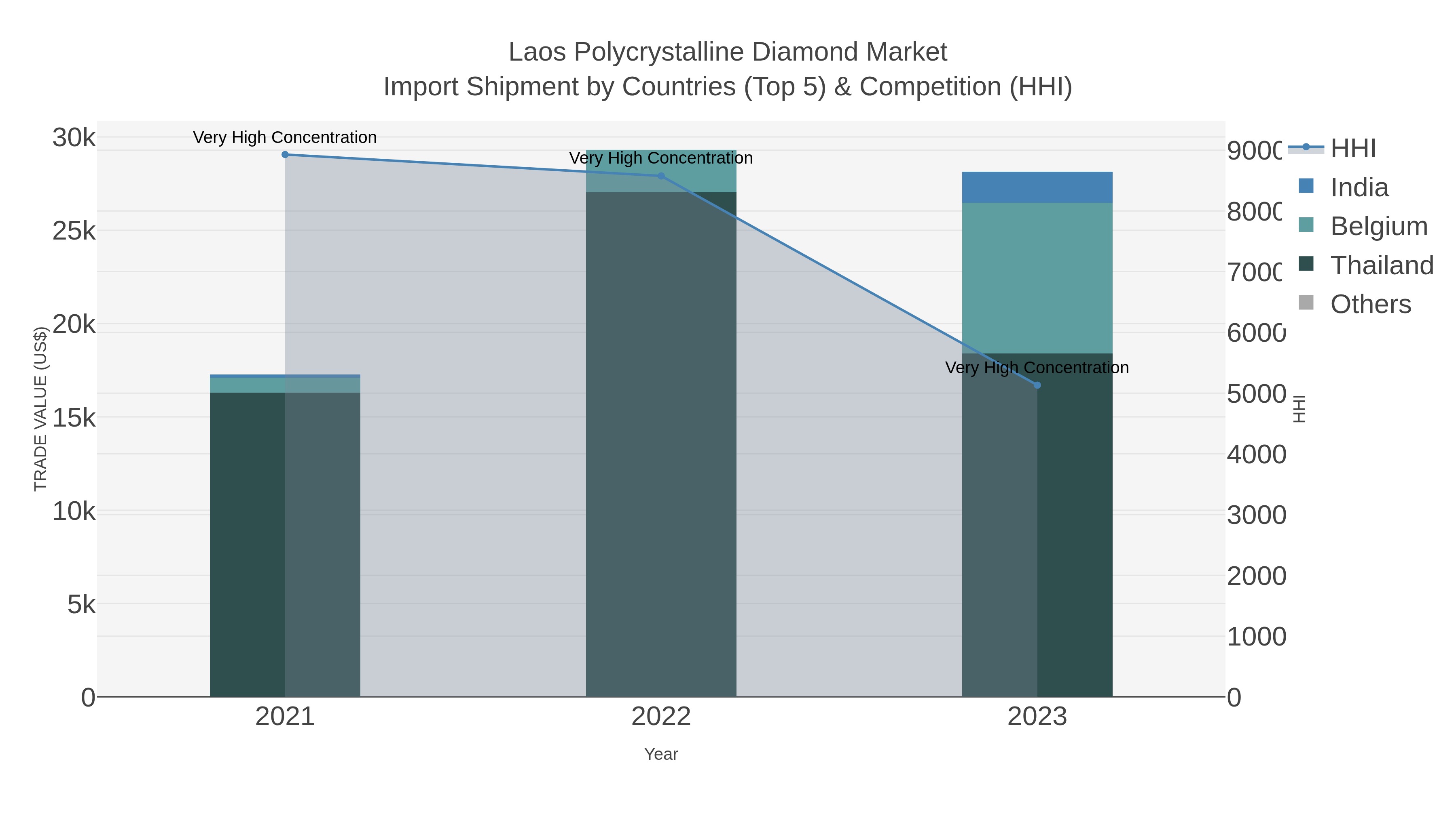 Laos Polycrystalline Diamond Market Import Shipment by Countries (Top 5) & Competition (HHI)