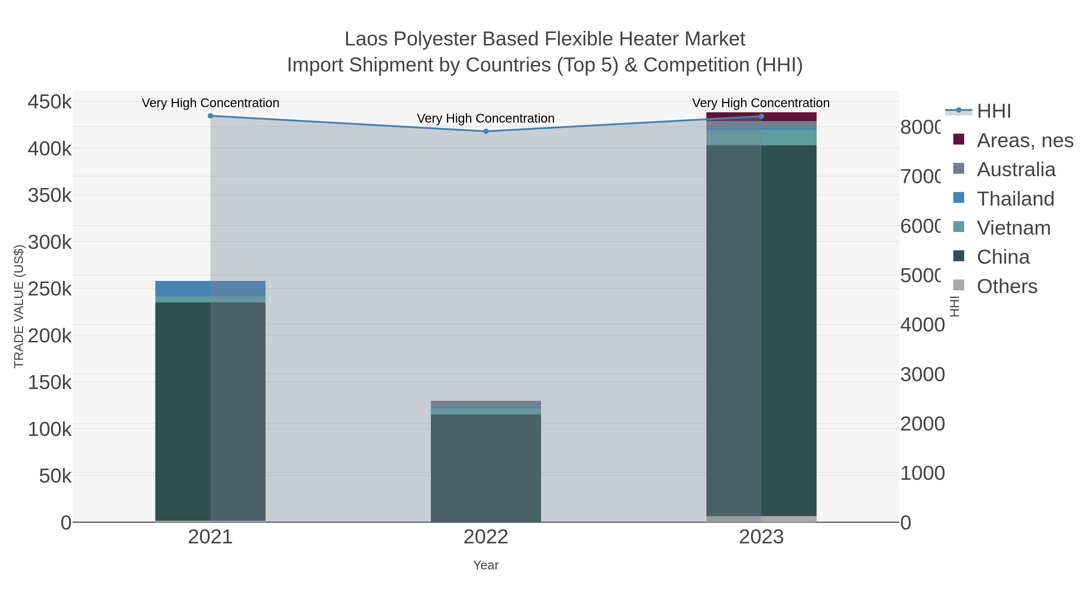 Laos Polyester Based Flexible Heater Market Import Shipment by Countries (Top 5) & Competition (HHI)
