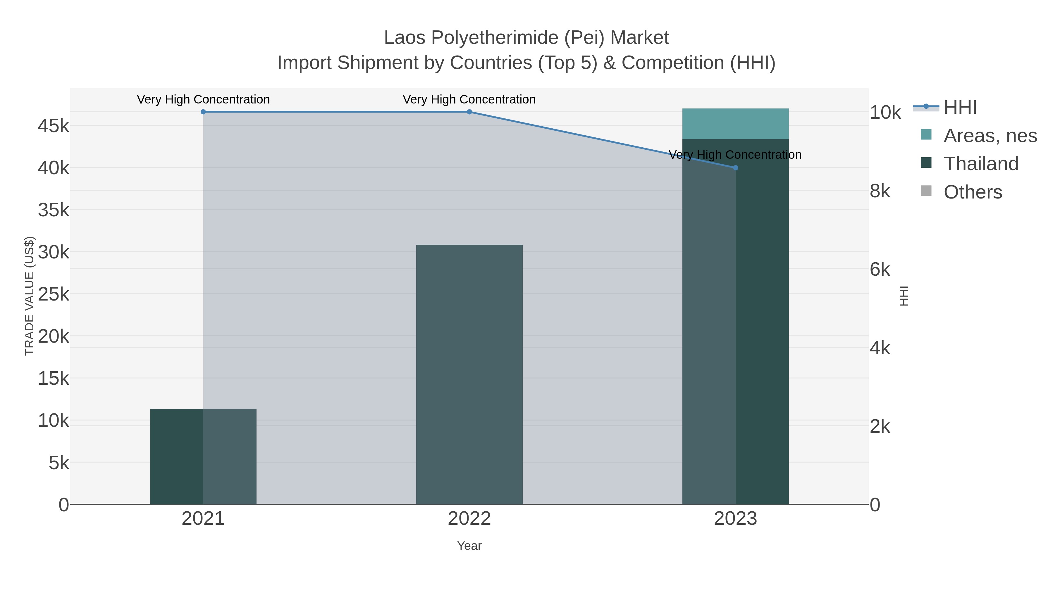Laos Polyetherimide (pei) Market Import Shipment by Countries (Top 5) & Competition (HHI)