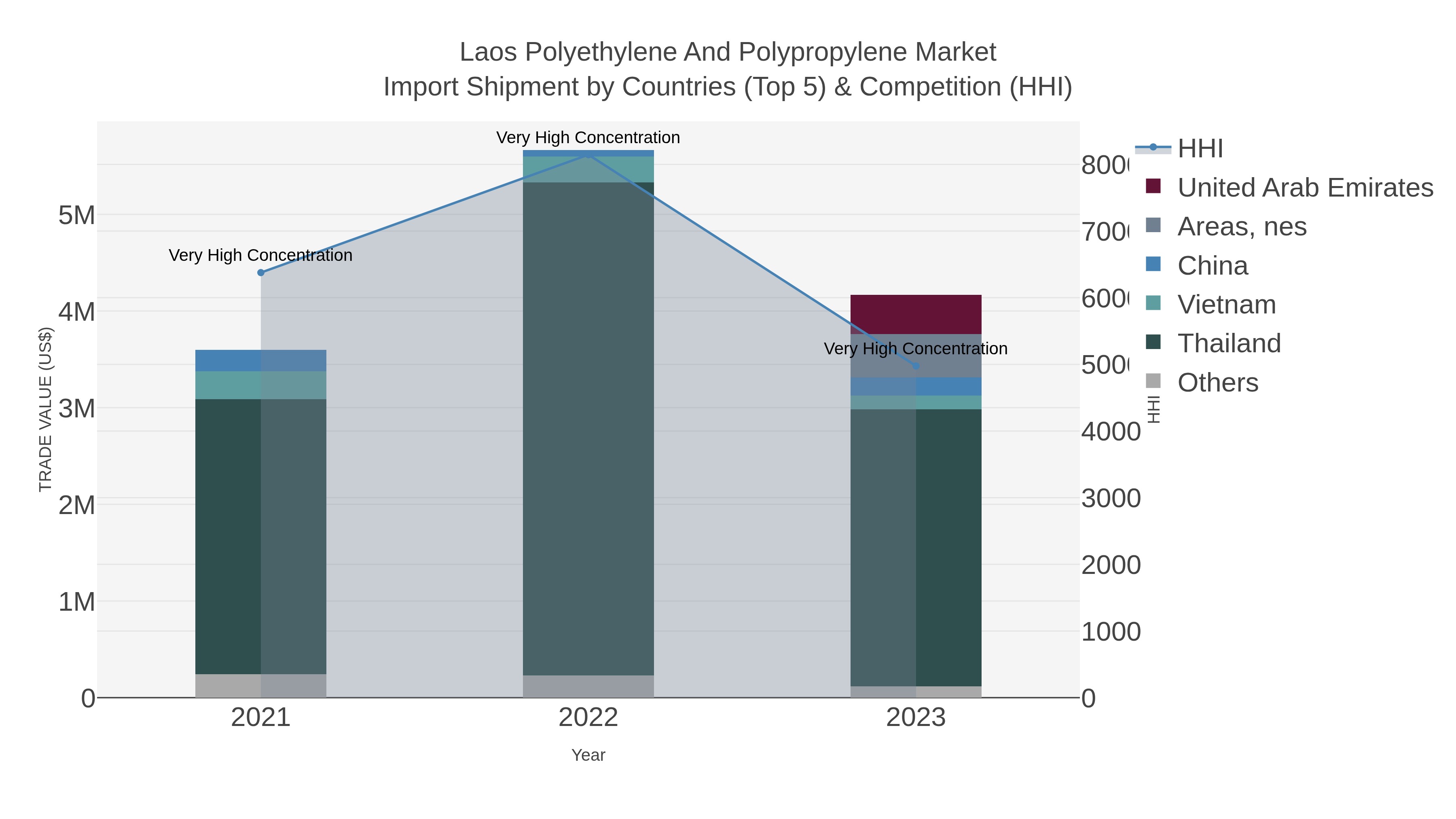 Laos Polyethylene And Polypropylene Market Import Shipment by Countries (Top 5) & Competition (HHI)