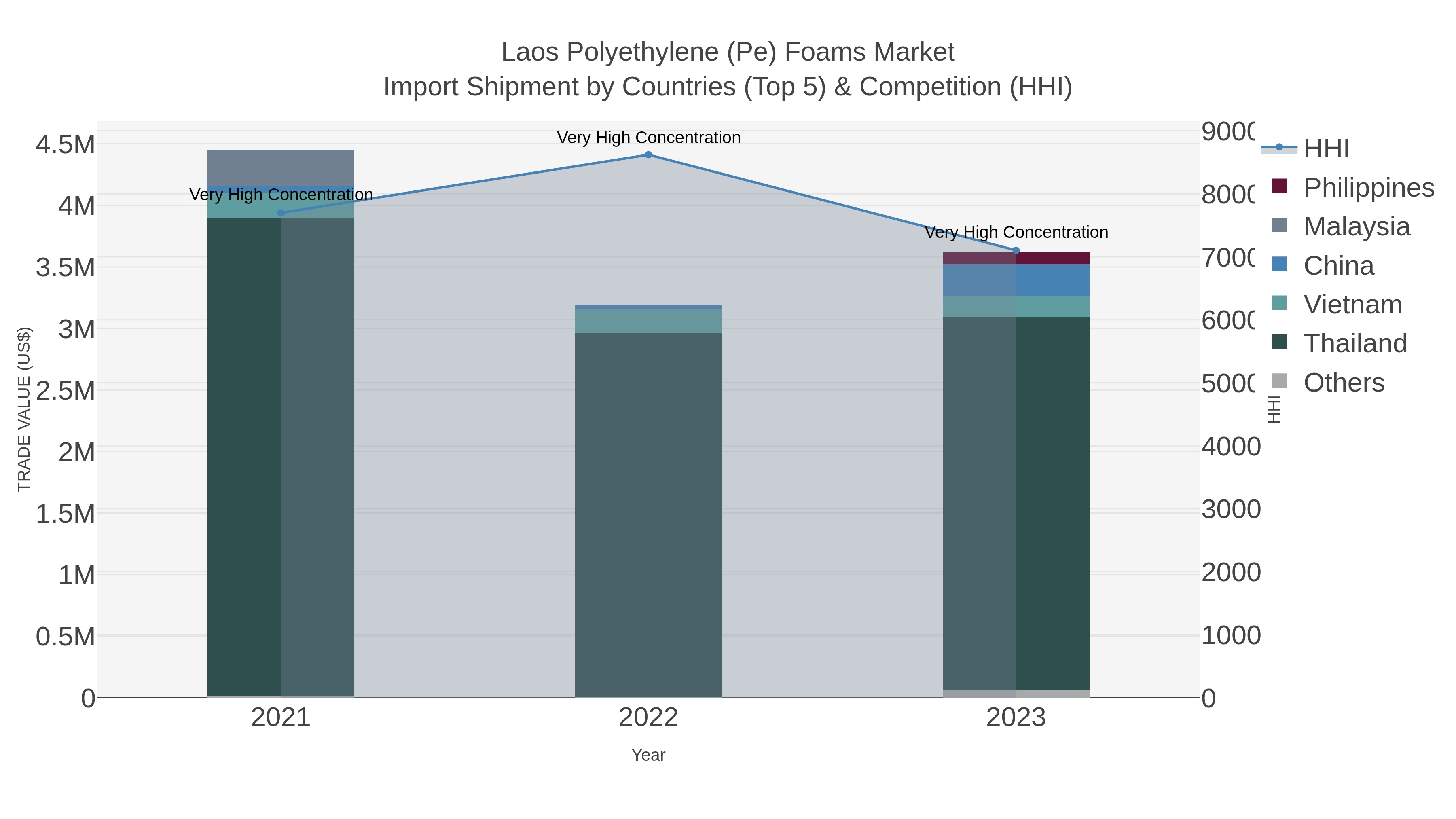 Laos Polyethylene (pe) Foams Market Import Shipment by Countries (Top 5) & Competition (HHI)