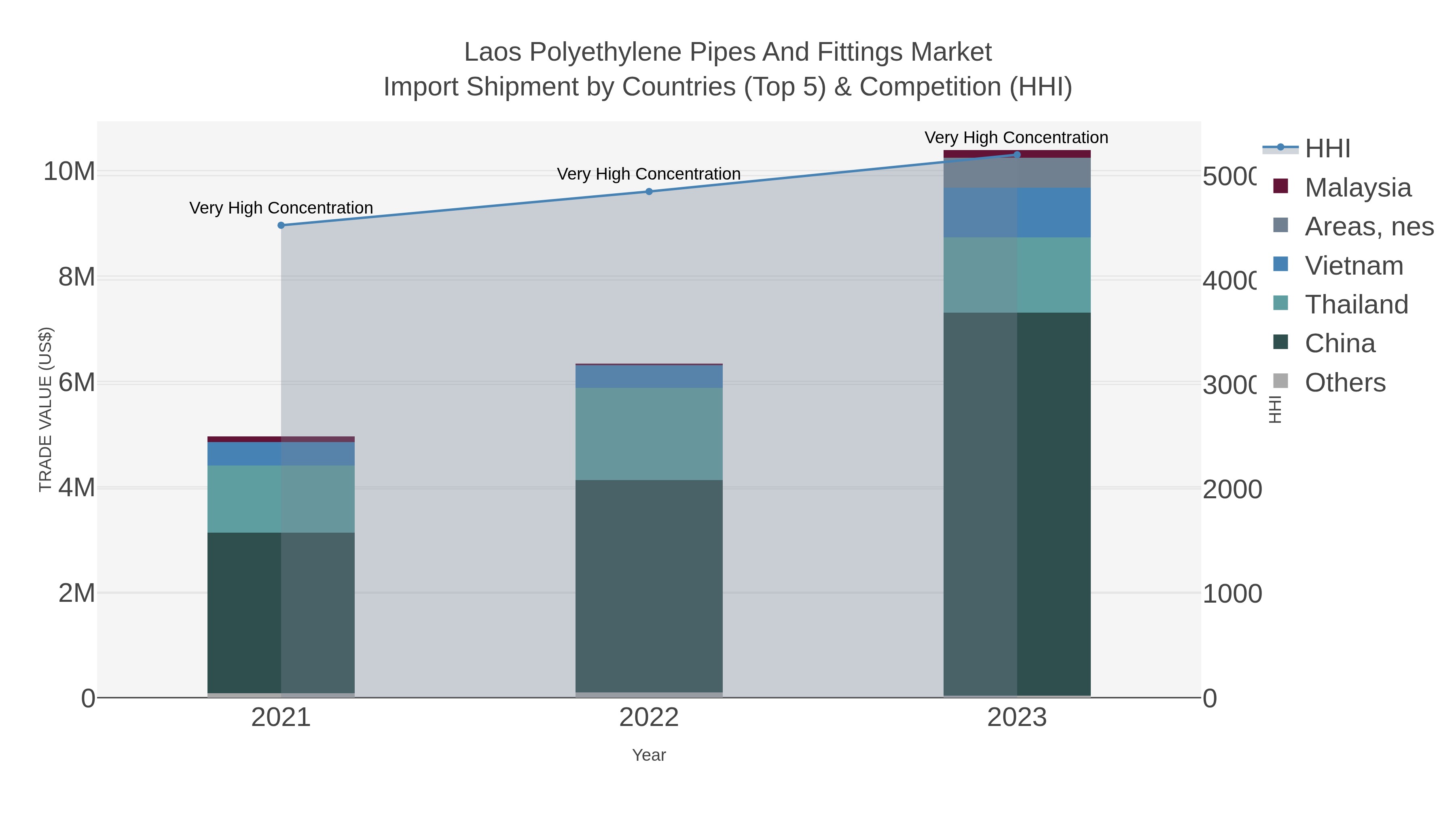 Laos Polyethylene Pipes And Fittings Market Import Shipment by Countries (Top 5) & Competition (HHI)