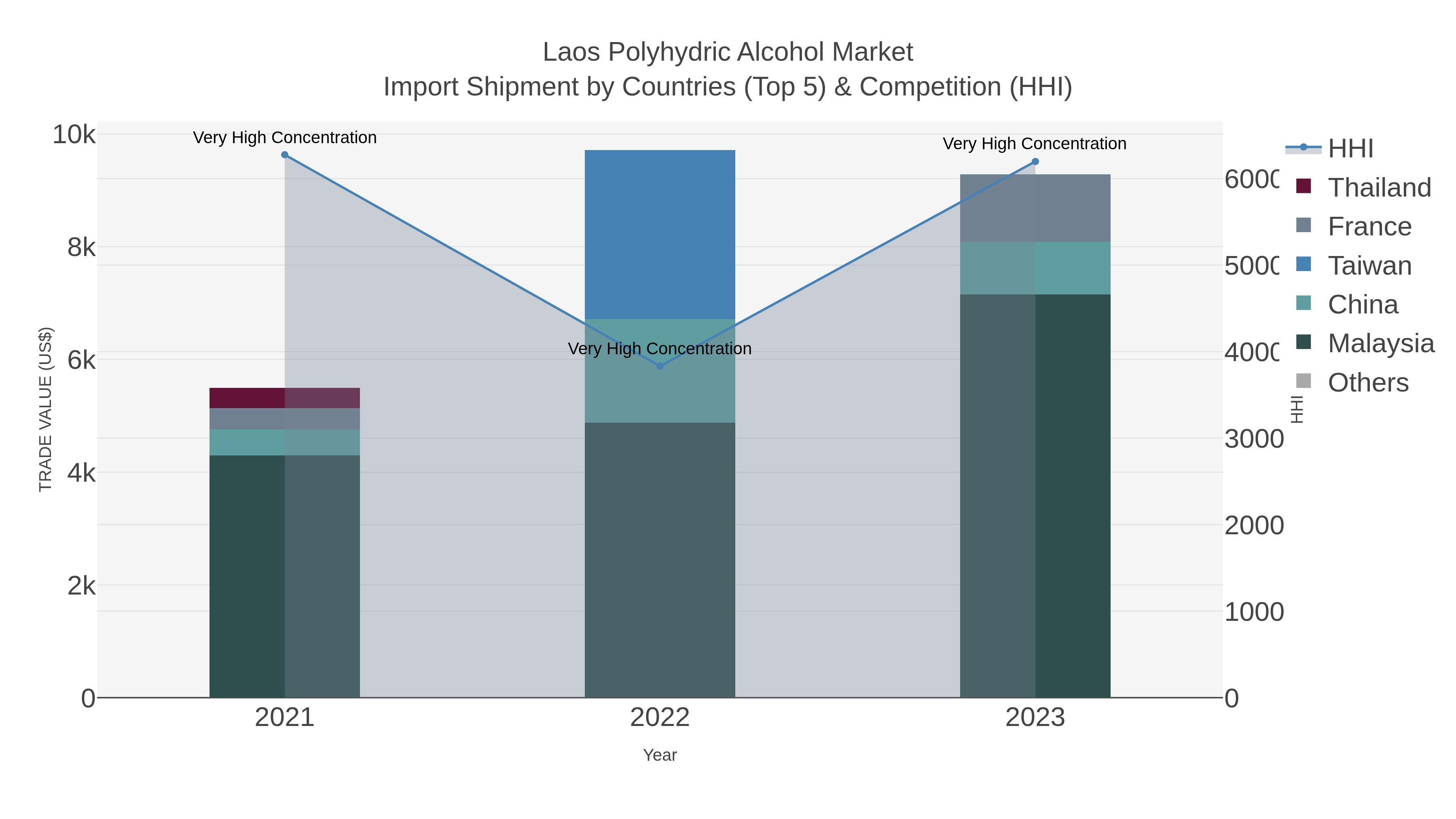 Laos Polyhydric Alcohol Market Import Shipment by Countries (Top 5) & Competition (HHI)