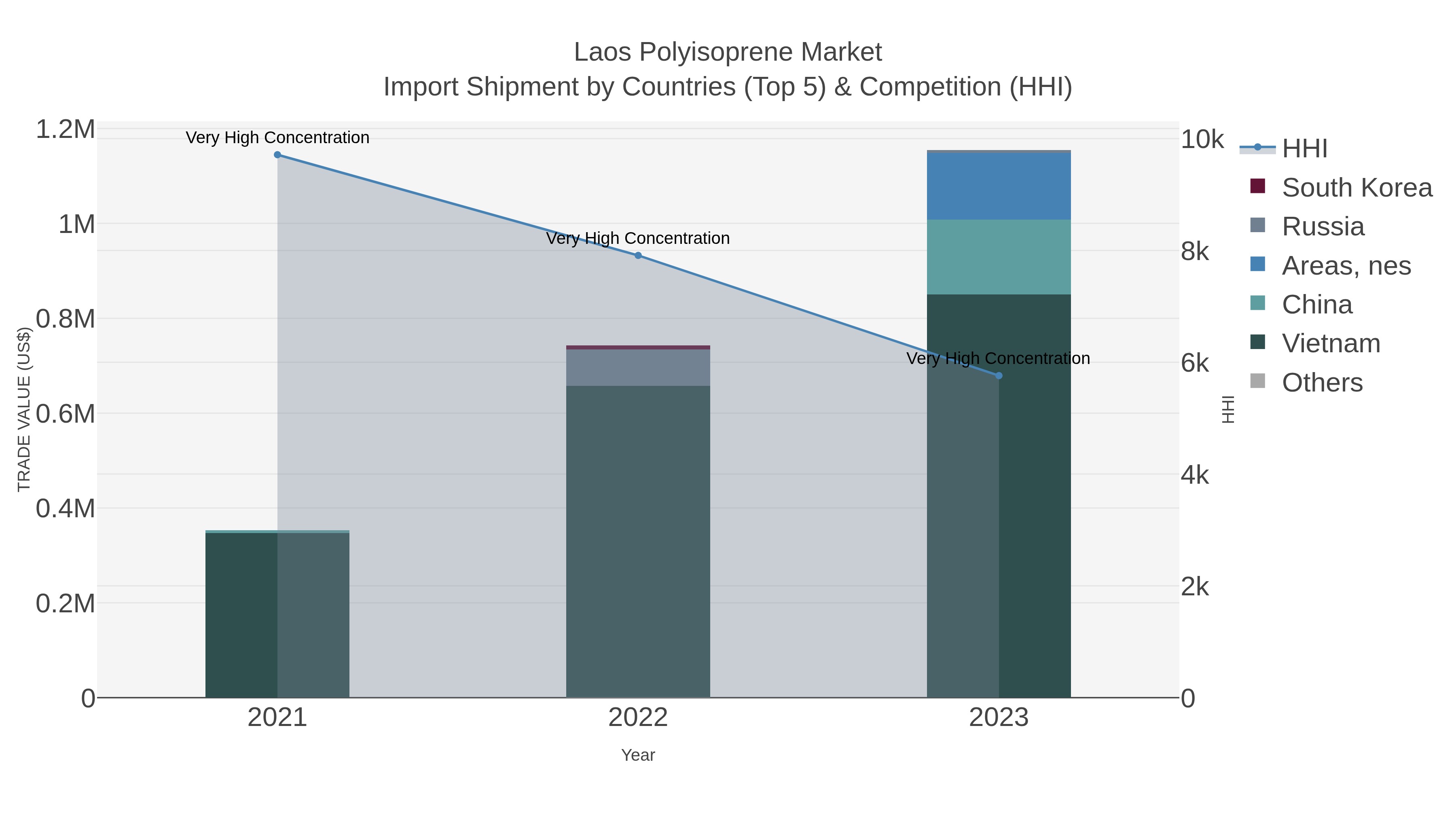 Laos Polyisoprene Market Import Shipment by Countries (Top 5) & Competition (HHI)