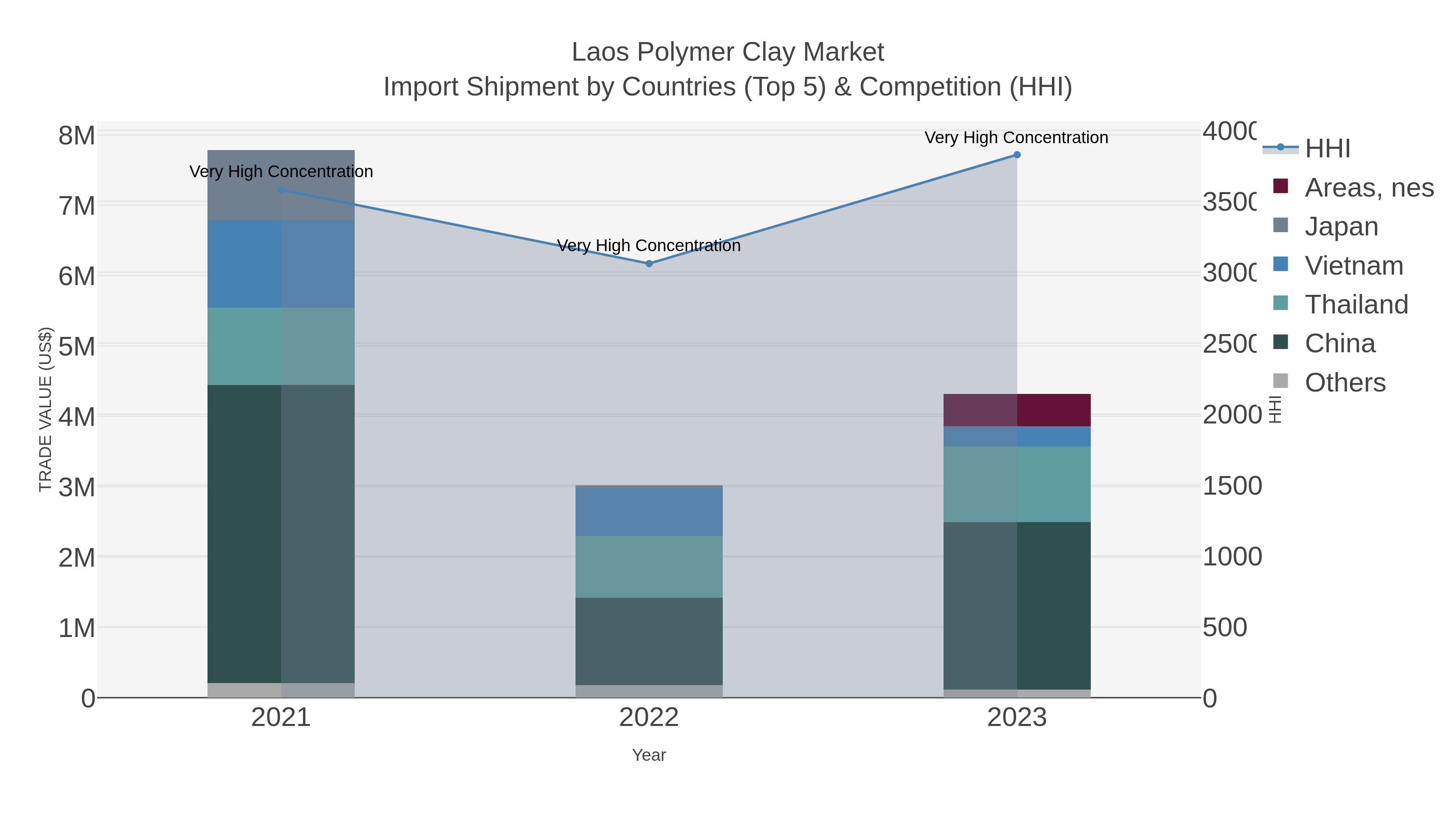 Laos Polymer Clay Market Import Shipment by Countries (Top 5) & Competition (HHI)