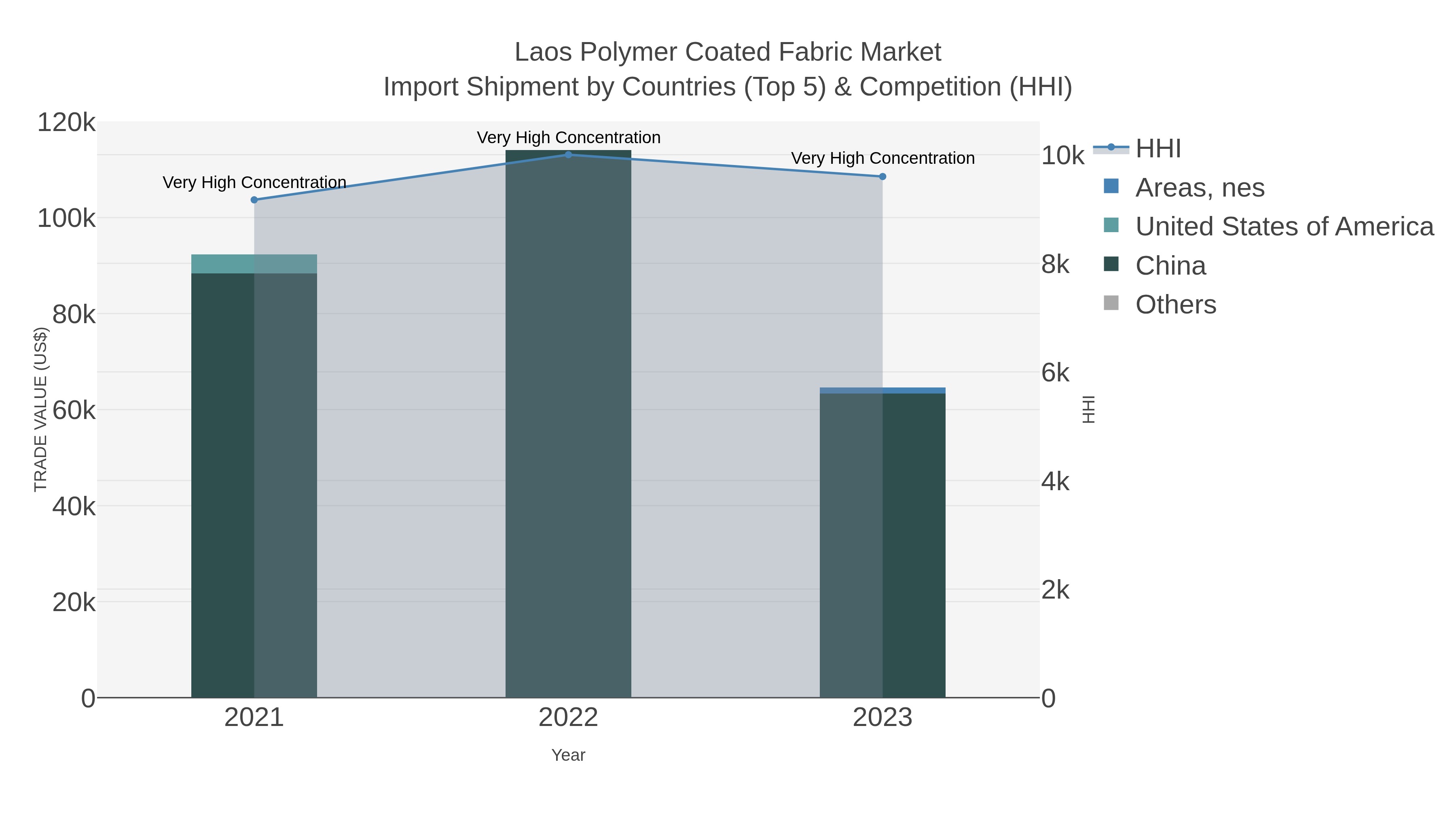 Laos Polymer Coated Fabric Market Import Shipment by Countries (Top 5) & Competition (HHI)