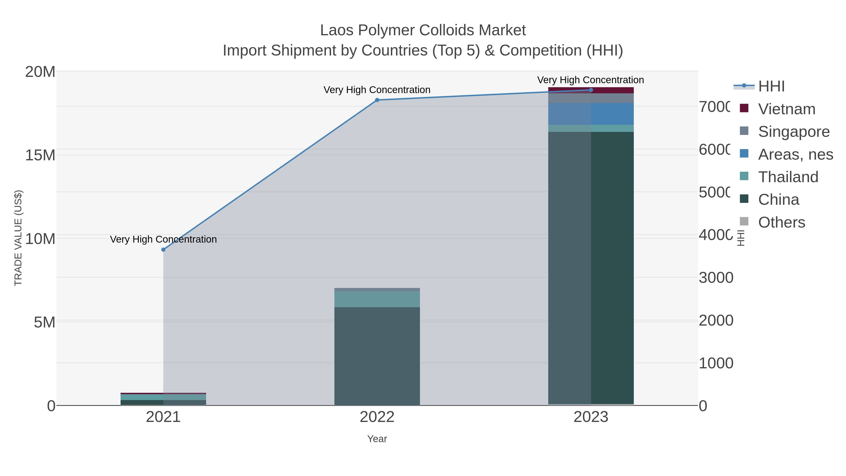 Laos Polymer Colloids Market Import Shipment by Countries (Top 5) & Competition (HHI)