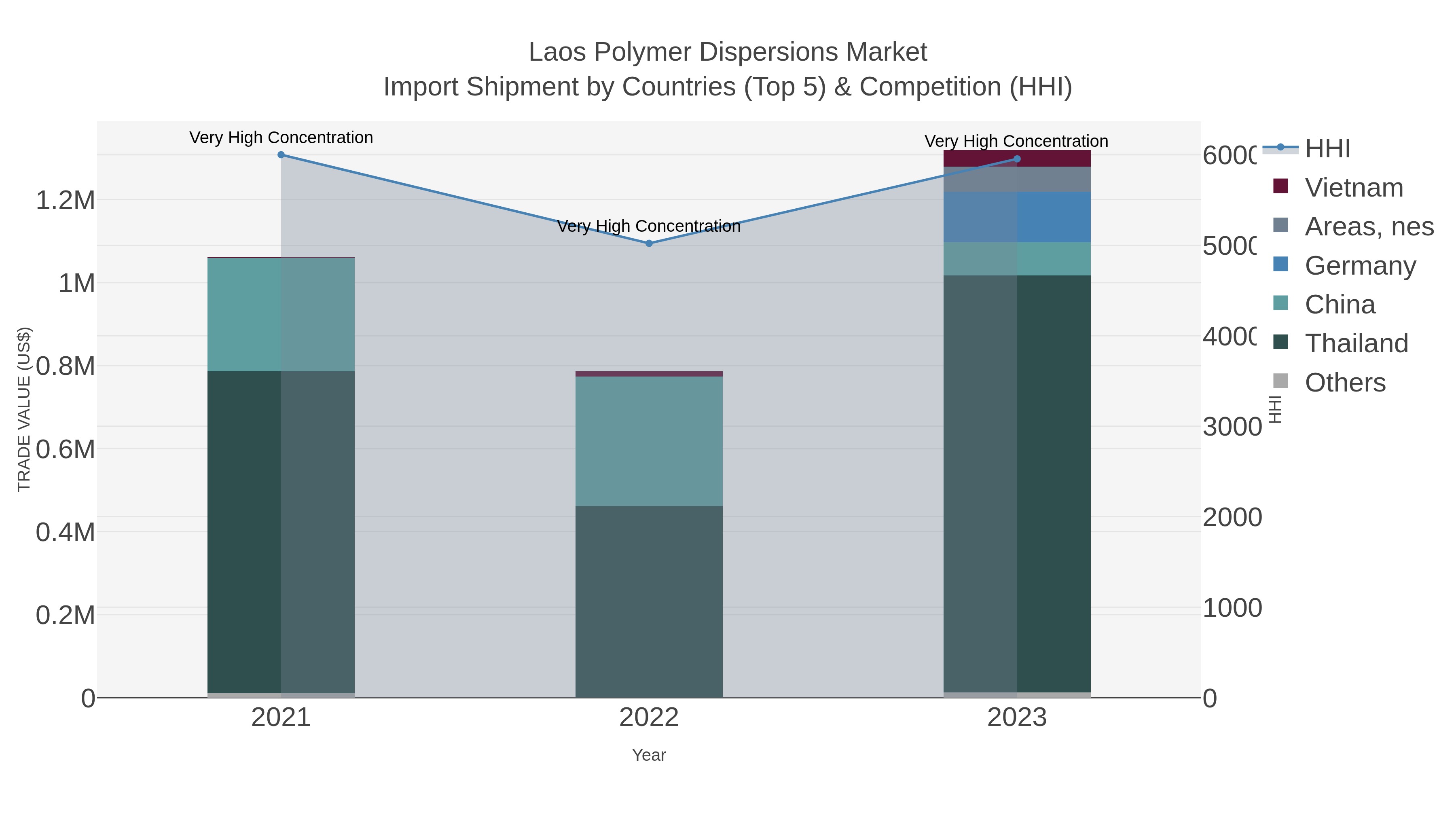 Laos Polymer Dispersions Market Import Shipment by Countries (Top 5) & Competition (HHI)