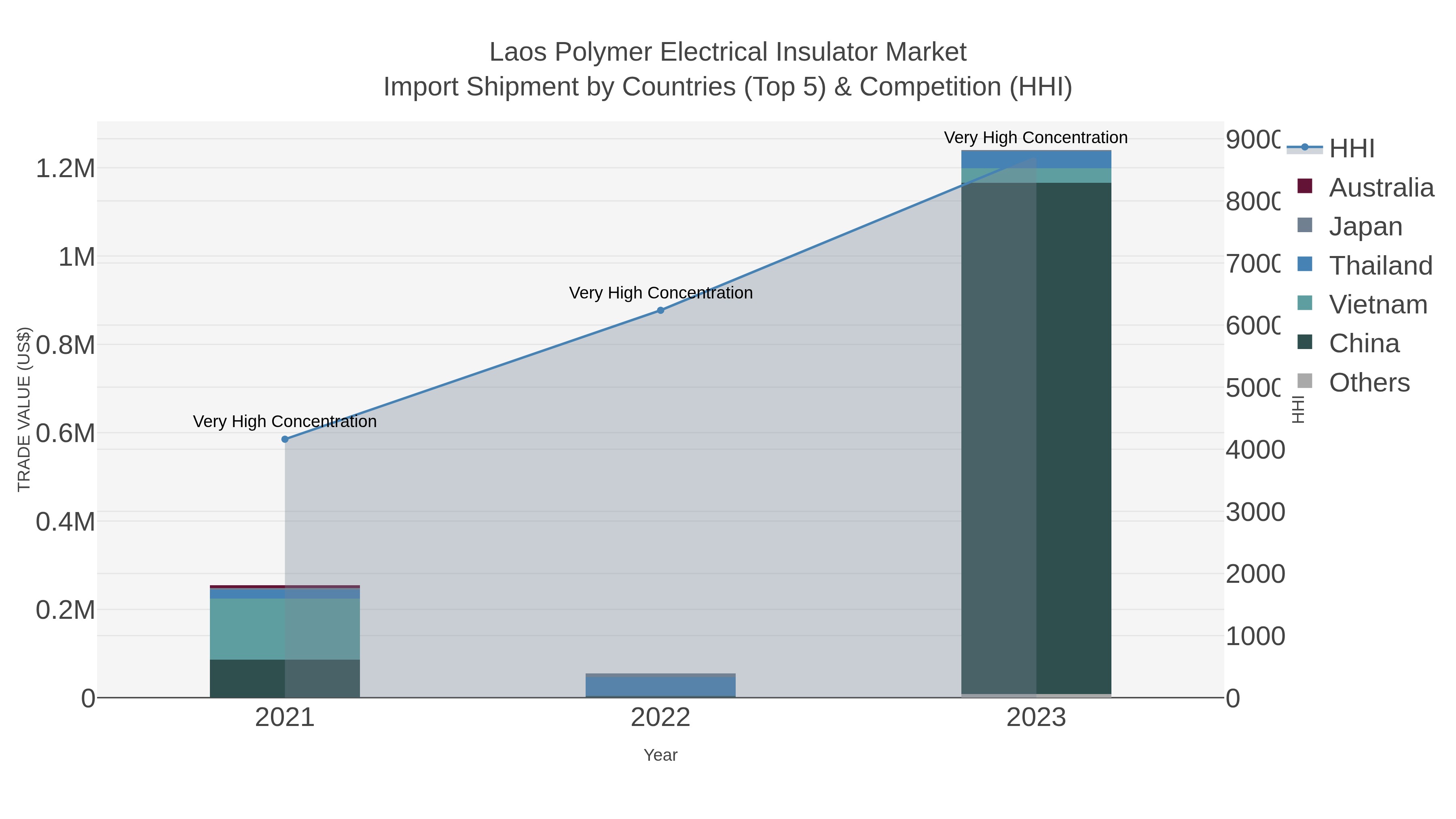 Laos Polymer Electrical Insulator Market Import Shipment by Countries (Top 5) & Competition (HHI)