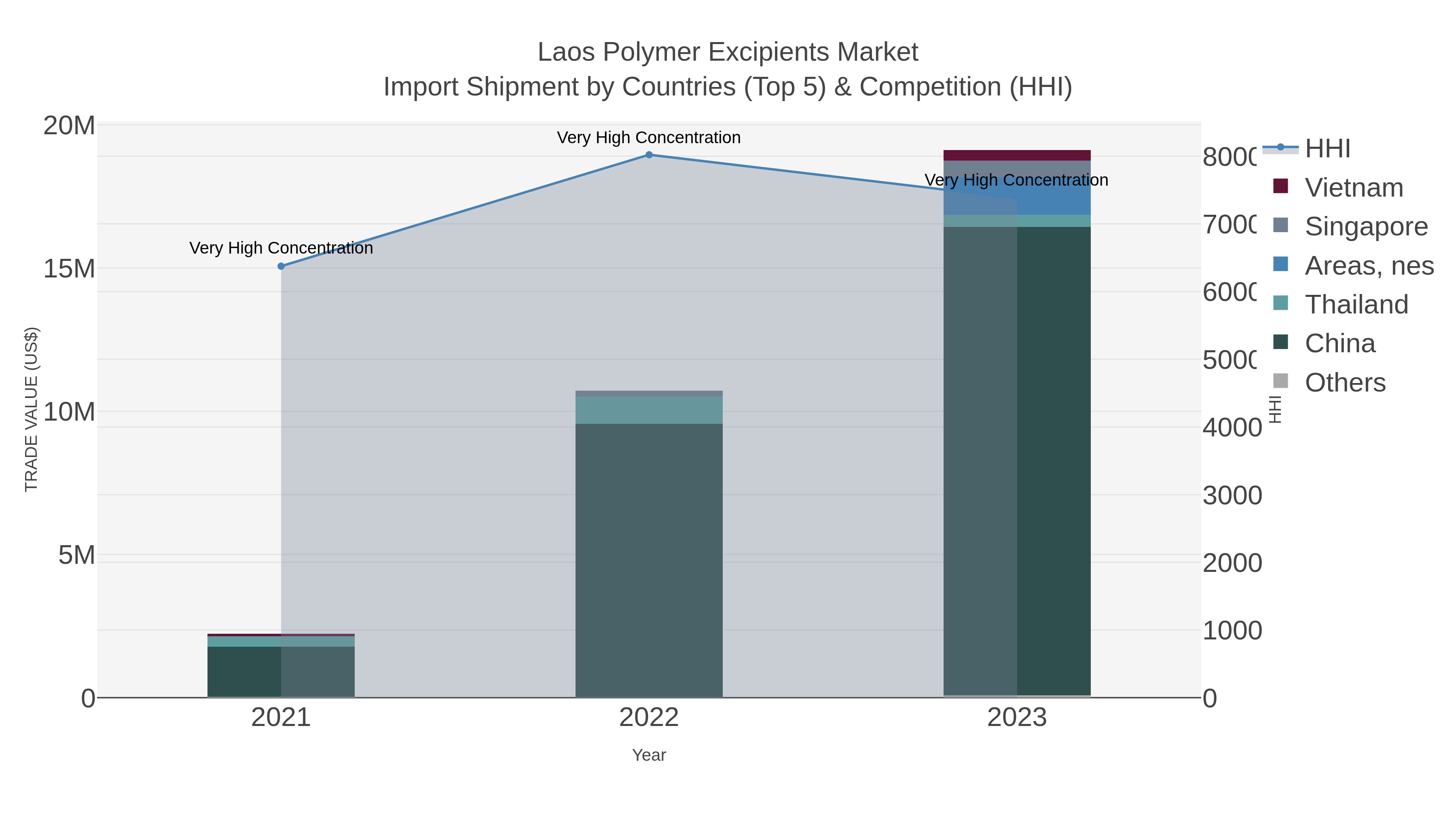Laos Polymer Excipients Market Import Shipment by Countries (Top 5) & Competition (HHI)