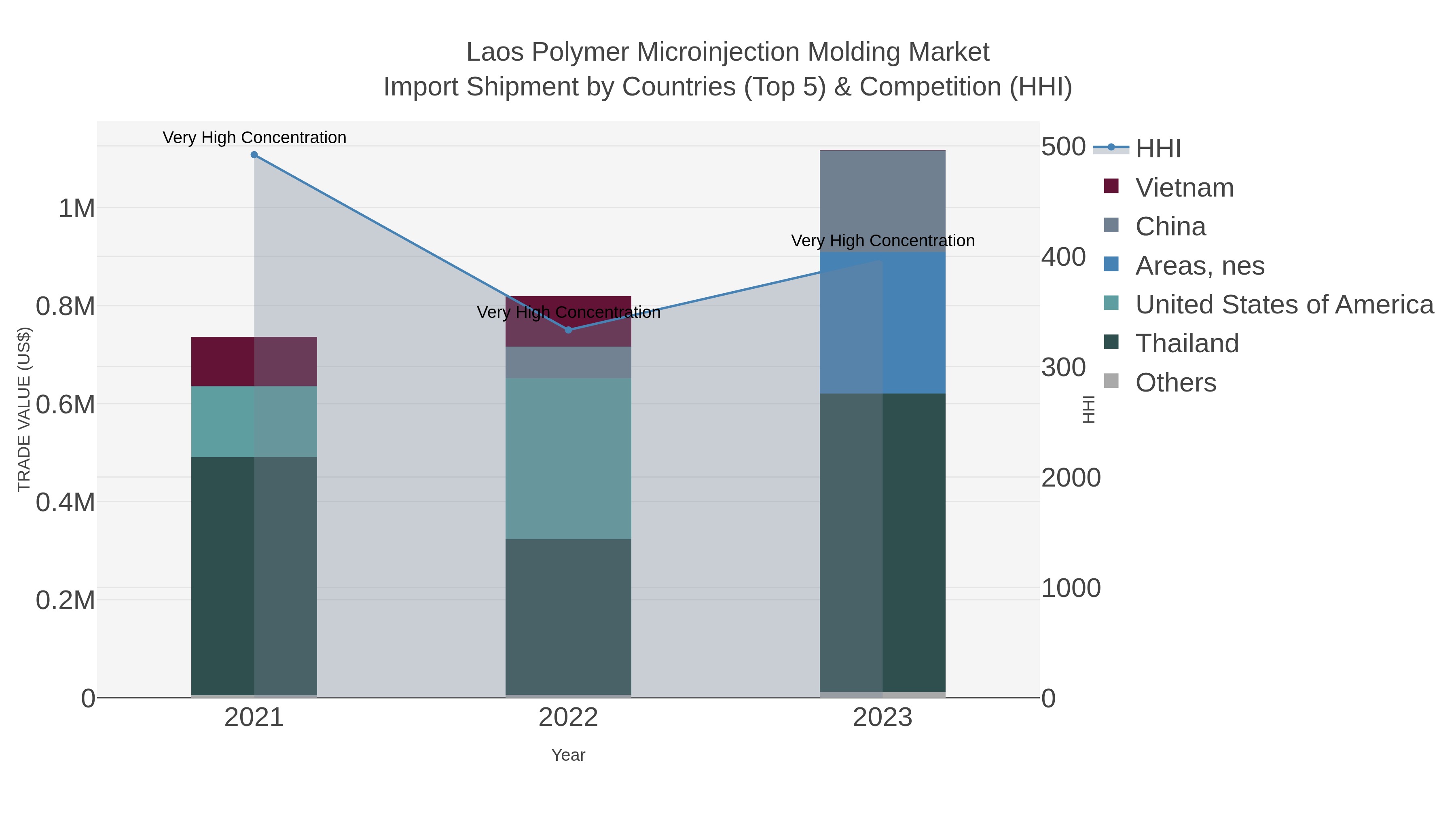 Laos Polymer Microinjection Molding Market Import Shipment by Countries (Top 5) & Competition (HHI)