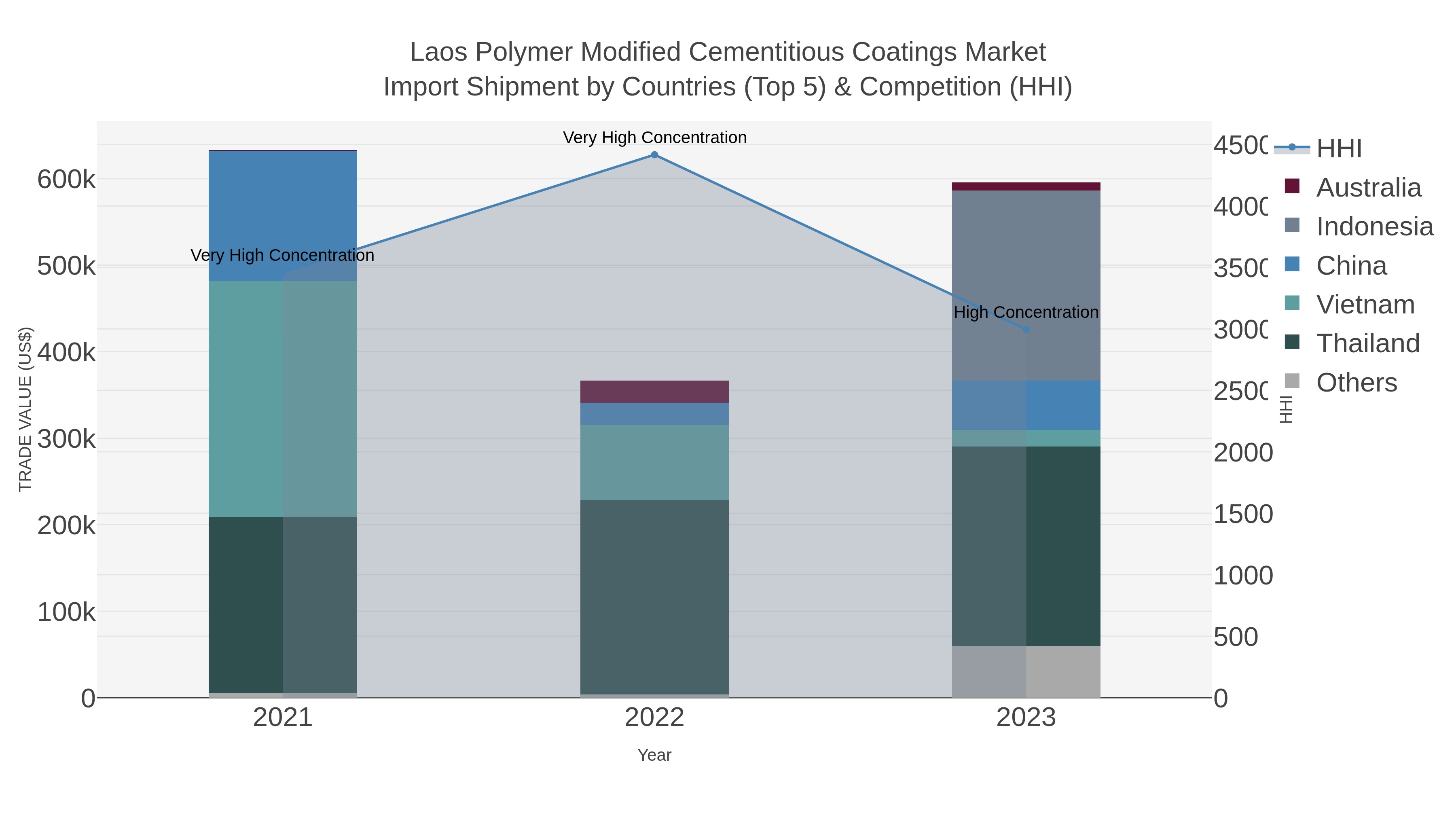 Laos Polymer Modified Cementitious Coatings Market Import Shipment by Countries (Top 5) & Competition (HHI)