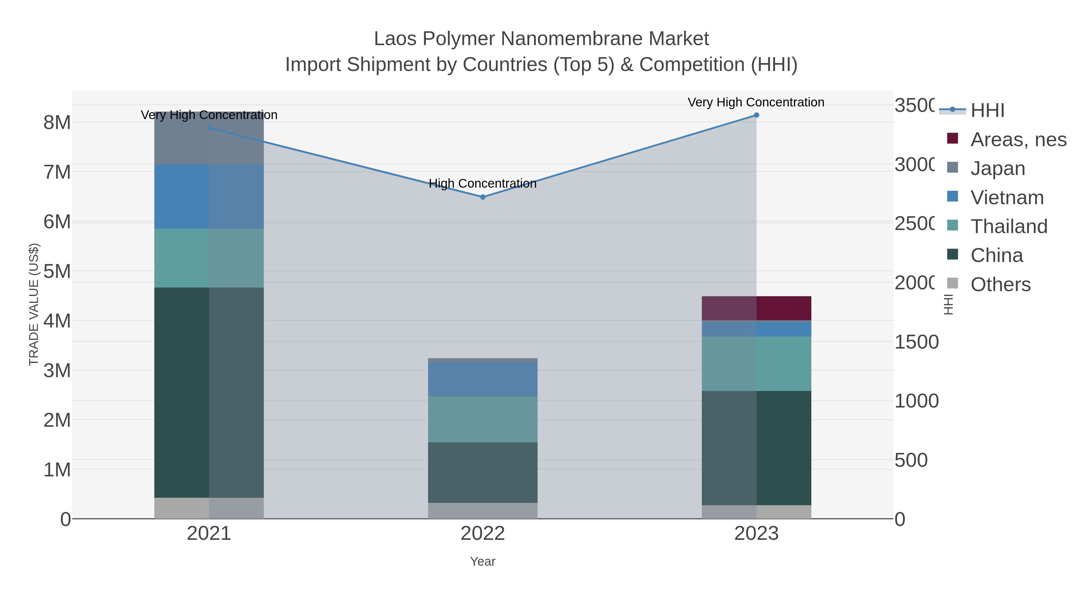 Laos Polymer Nanomembrane Market Import Shipment by Countries (Top 5) & Competition (HHI)