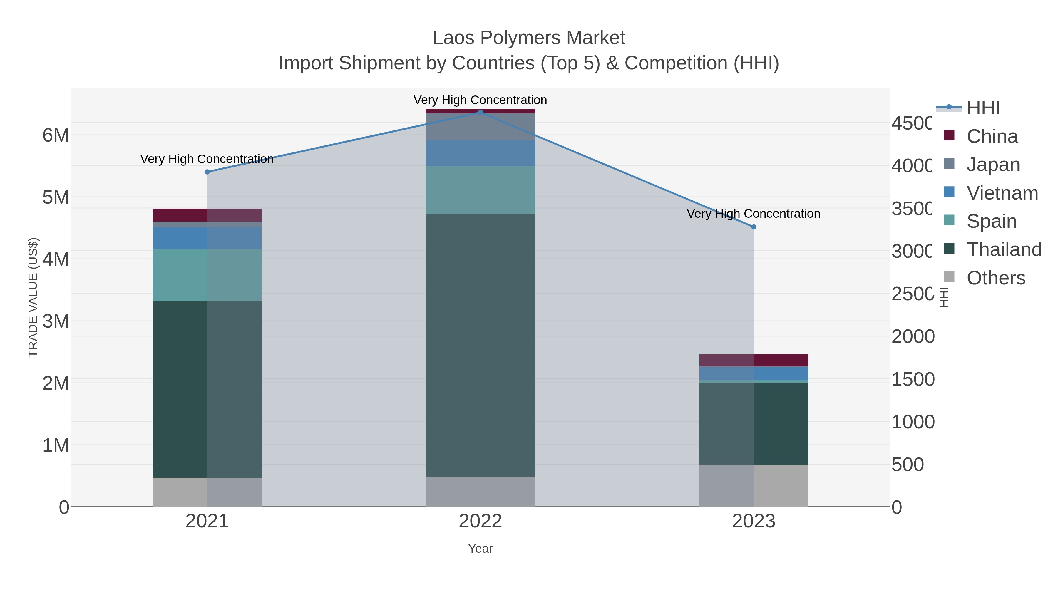 Laos Polymers Market Import Shipment by Countries (Top 5) & Competition (HHI)