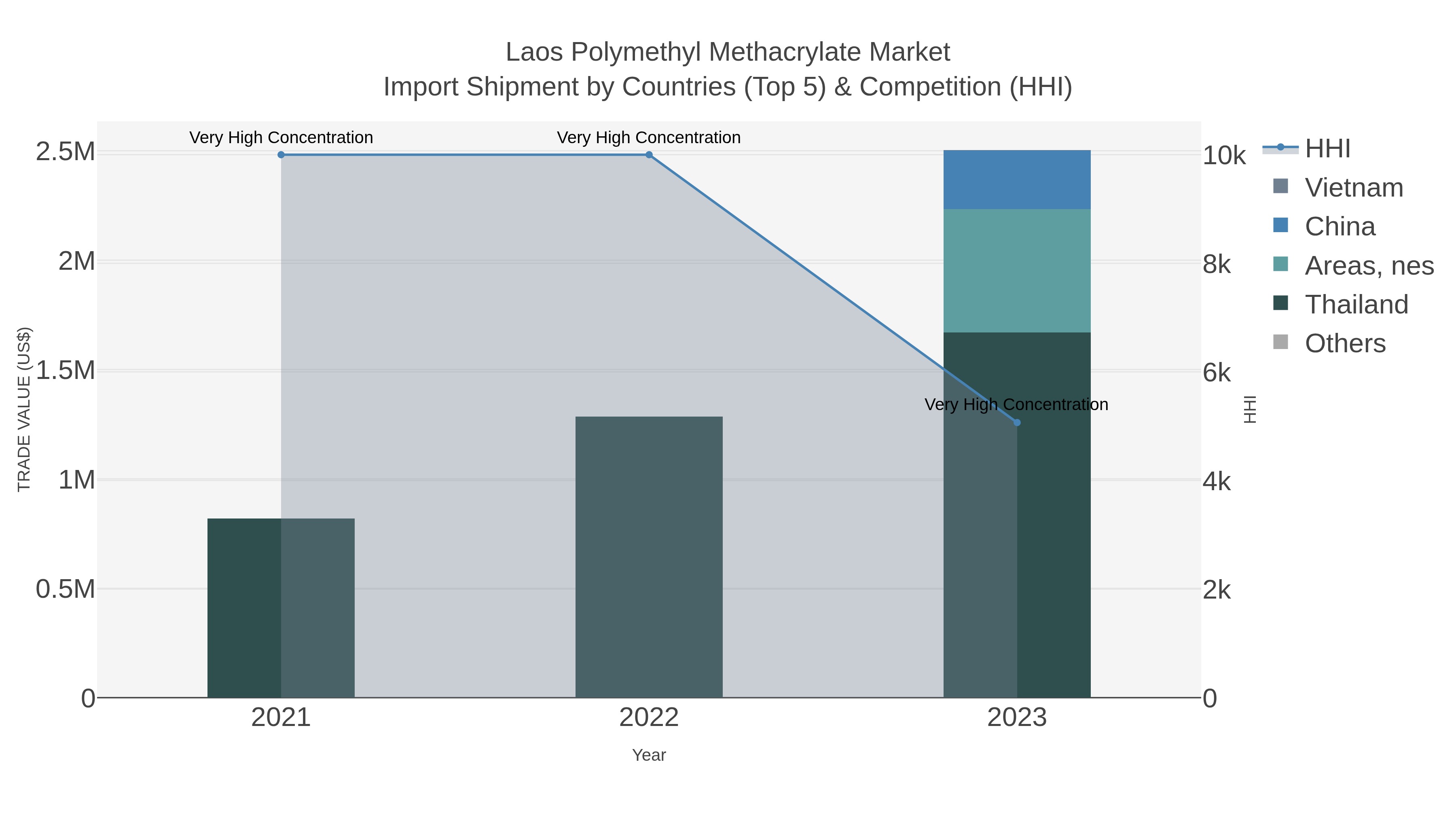 Laos Polymethyl Methacrylate Market Import Shipment by Countries (Top 5) & Competition (HHI)