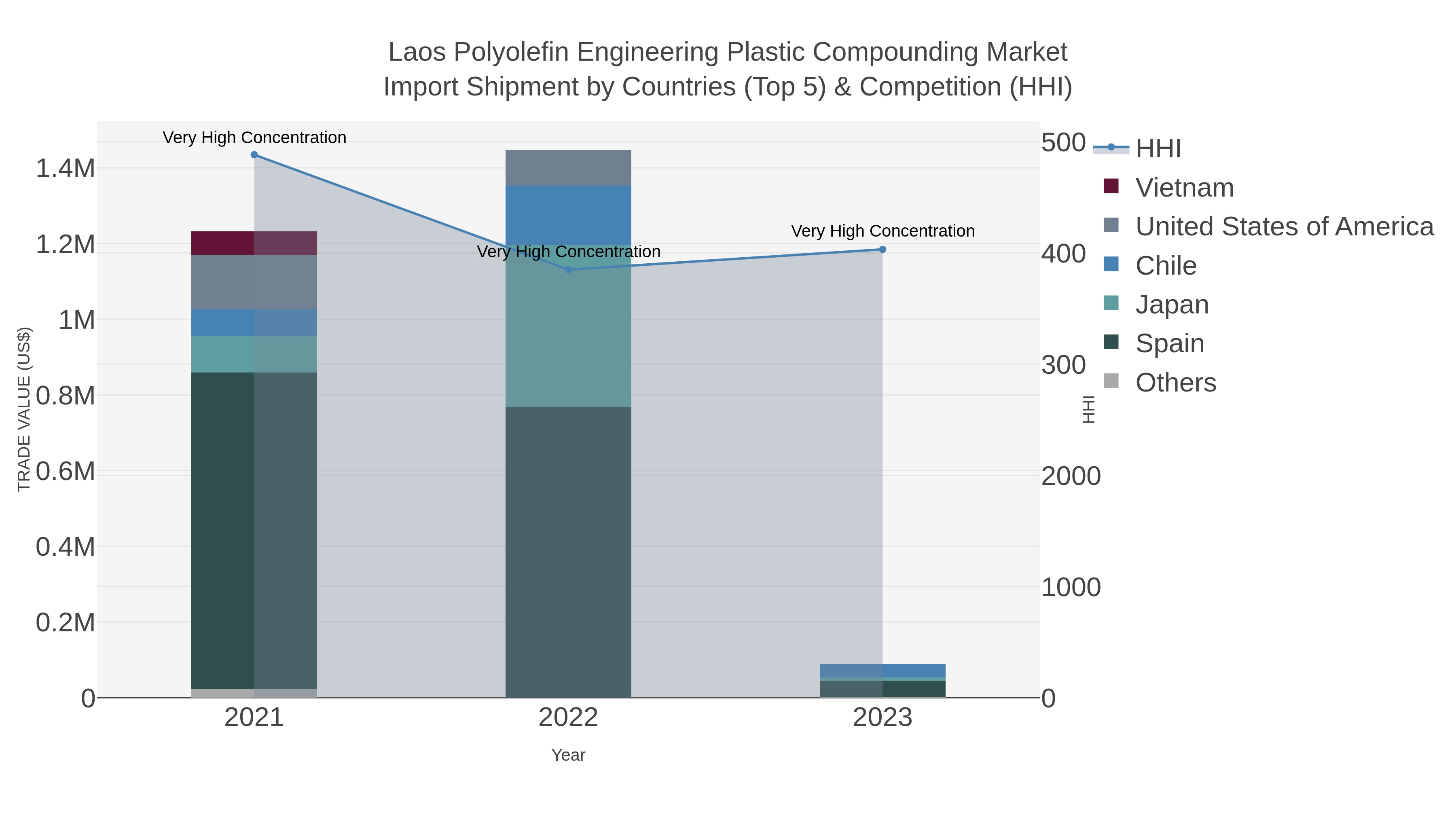 Laos Polyolefin Engineering Plastic Compounding Market Import Shipment by Countries (Top 5) & Competition (HHI)