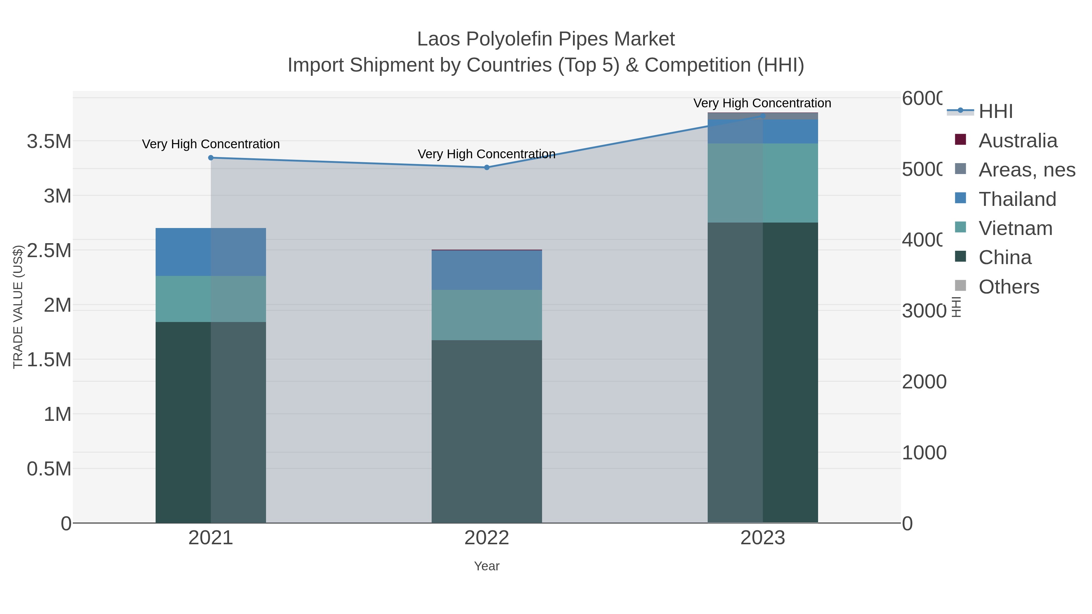 Laos Polyolefin Pipes Market Import Shipment by Countries (Top 5) & Competition (HHI)