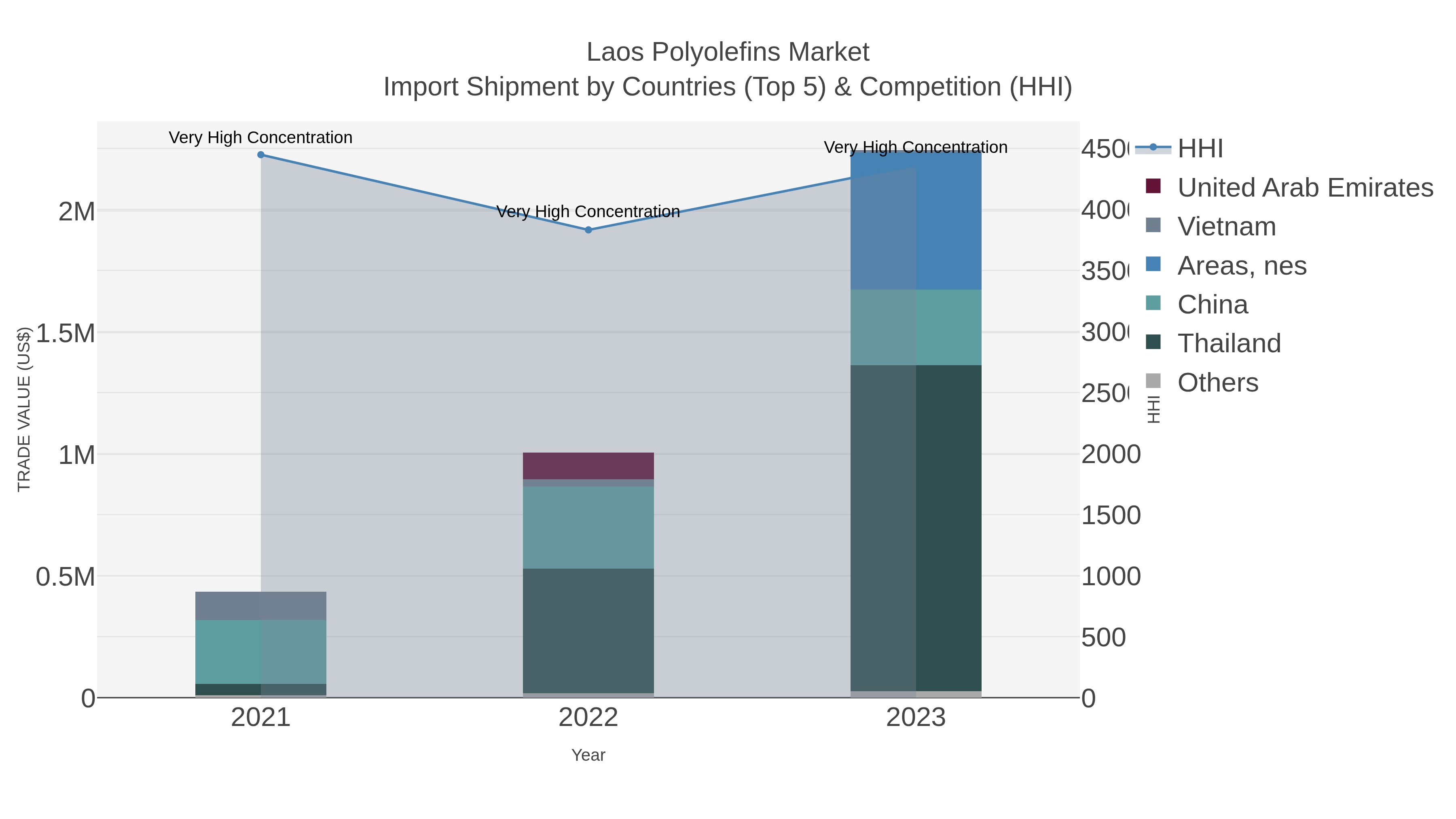 Laos Polyolefins Market Import Shipment by Countries (Top 5) & Competition (HHI)