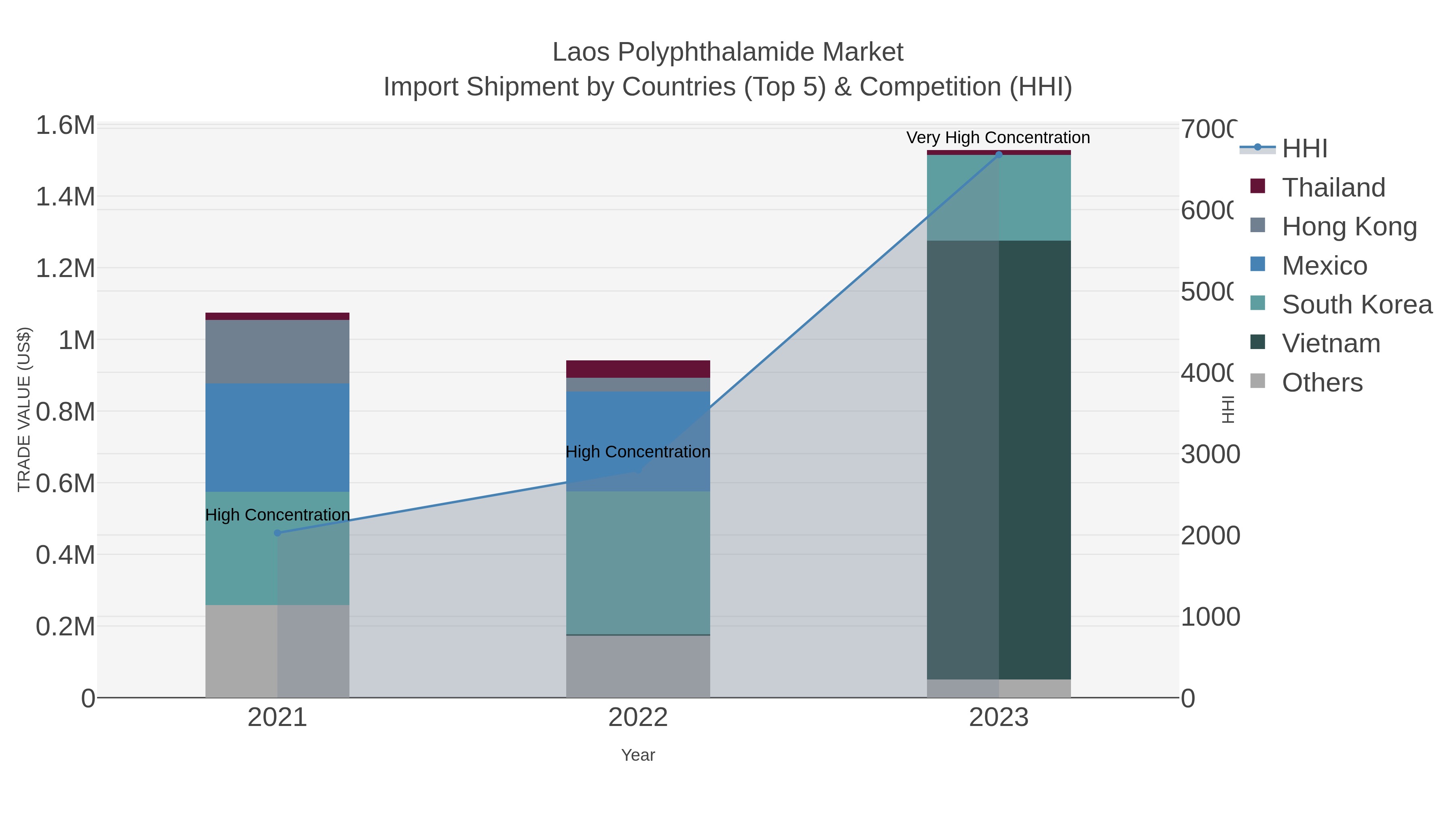 Laos Polyphthalamide Market Import Shipment by Countries (Top 5) & Competition (HHI)