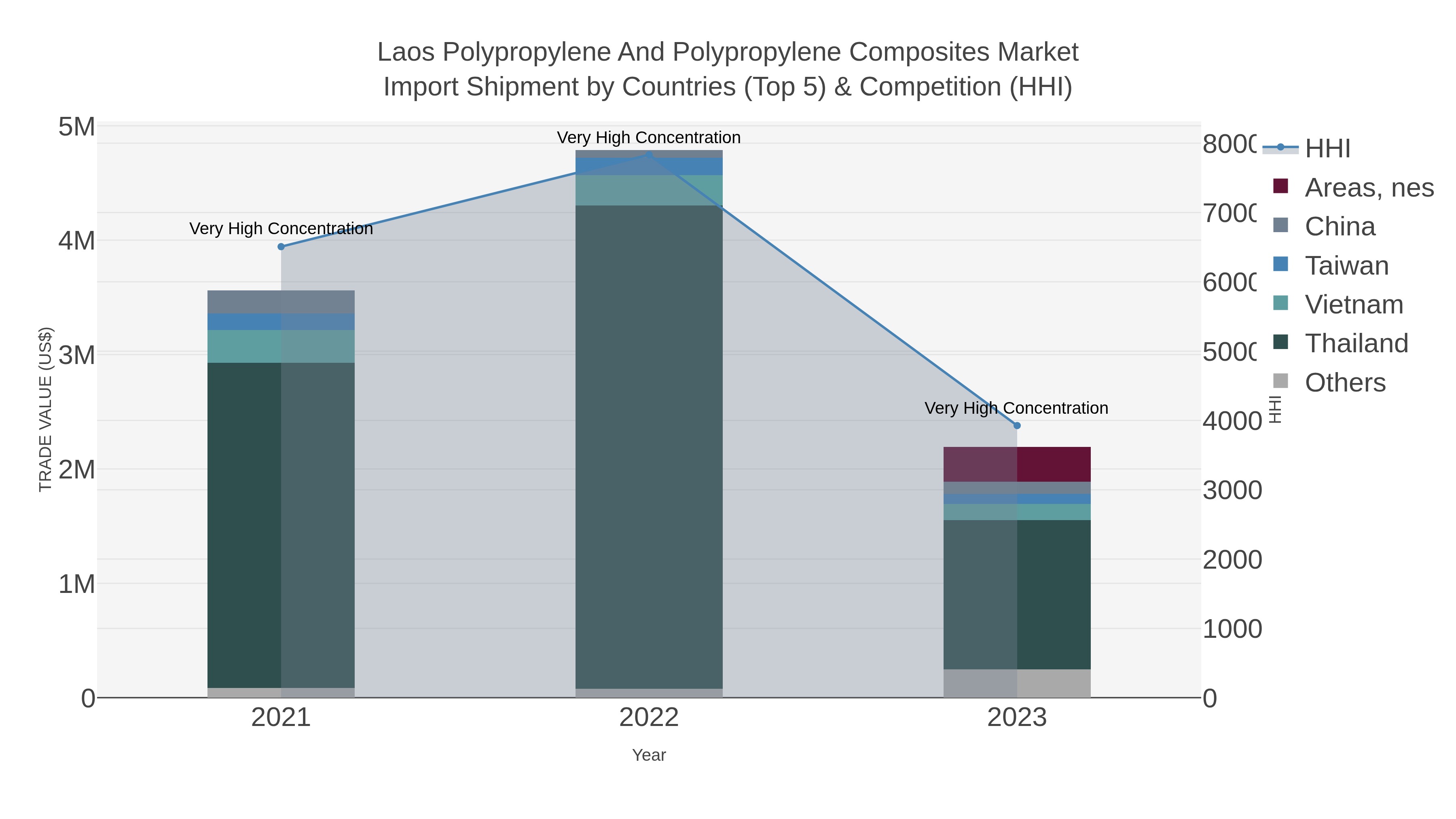 Laos Polypropylene And Polypropylene Composites Market Import Shipment by Countries (Top 5) & Competition (HHI)