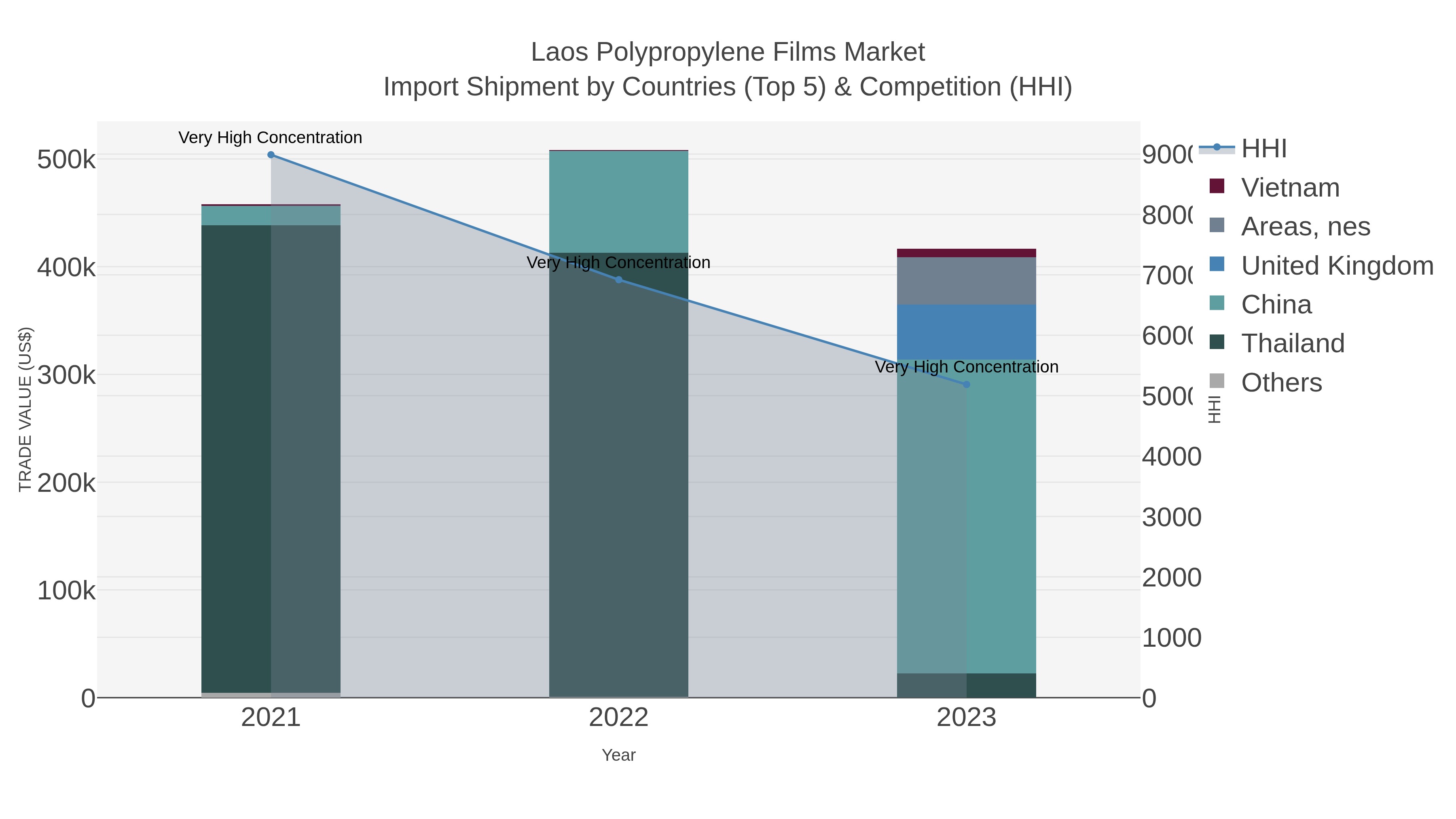 Laos Polypropylene Films Market Import Shipment by Countries (Top 5) & Competition (HHI)