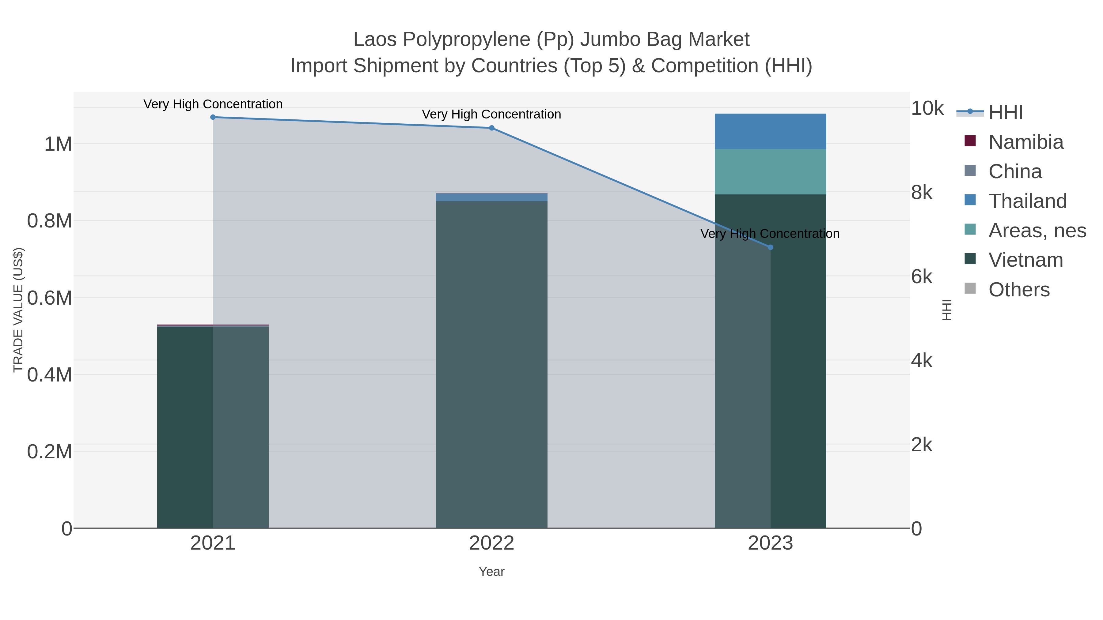 Laos Polypropylene (pp) Jumbo Bag Market Import Shipment by Countries (Top 5) & Competition (HHI)