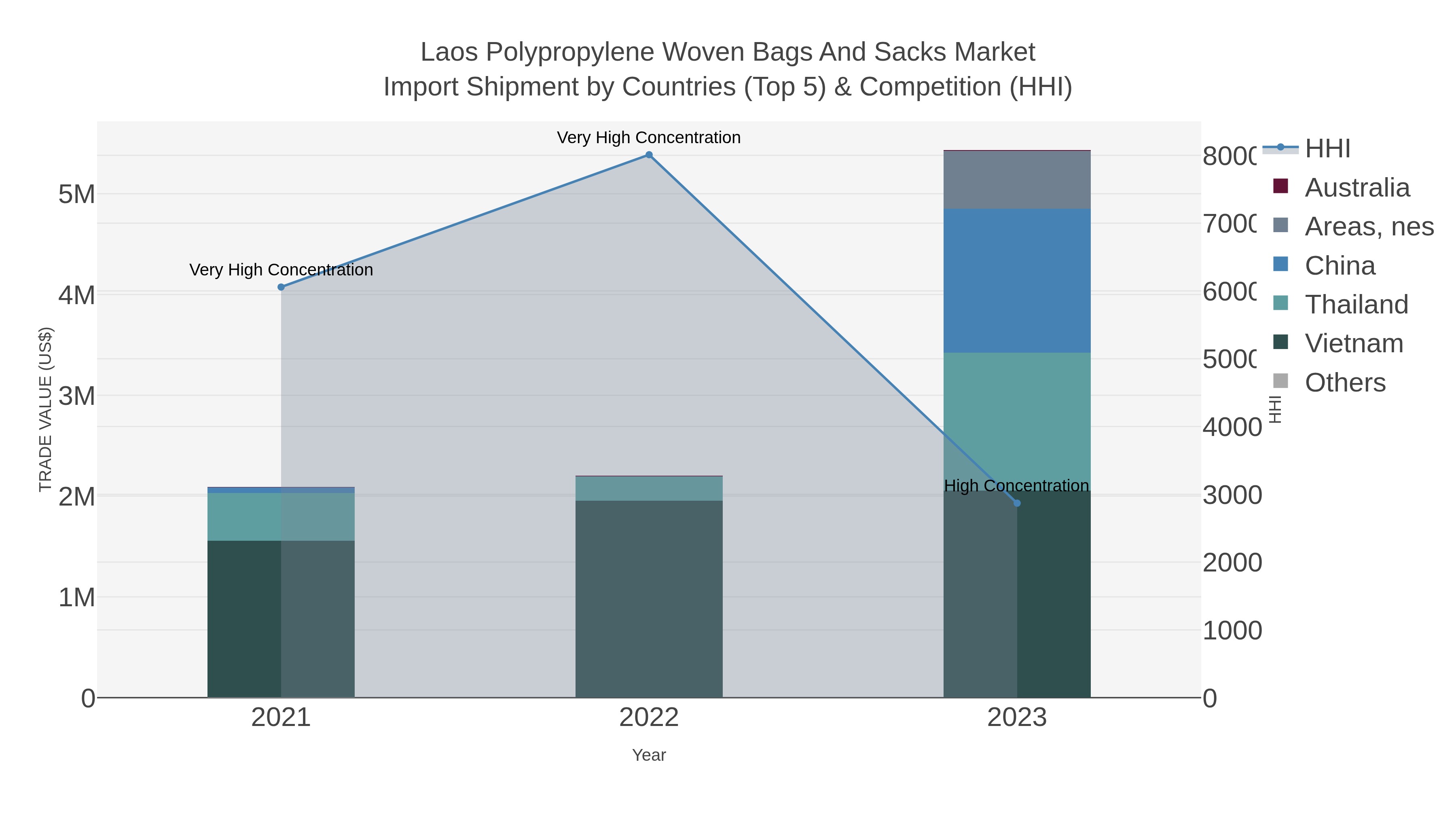 Laos Polypropylene Woven Bags And Sacks Market Import Shipment by Countries (Top 5) & Competition (HHI)
