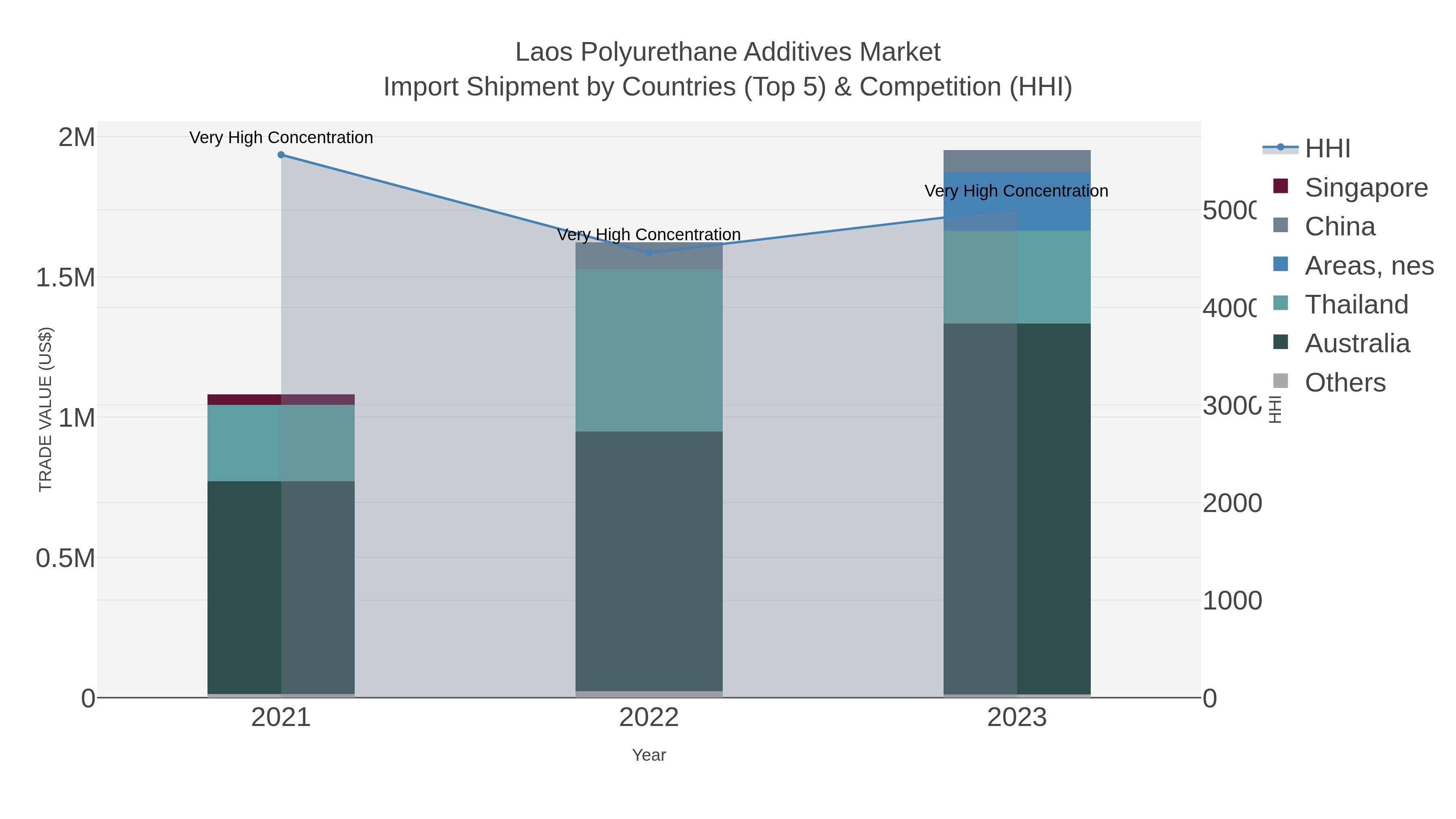 Laos Polyurethane Additives Market Import Shipment by Countries (Top 5) & Competition (HHI)