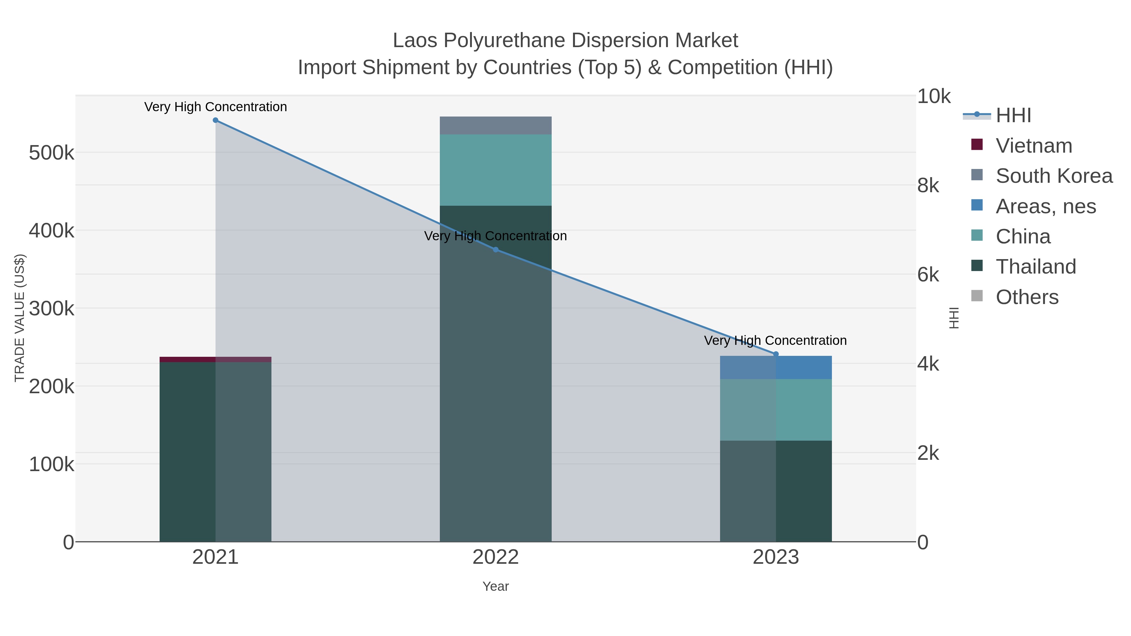 Laos Polyurethane Dispersion Market Import Shipment by Countries (Top 5) & Competition (HHI)