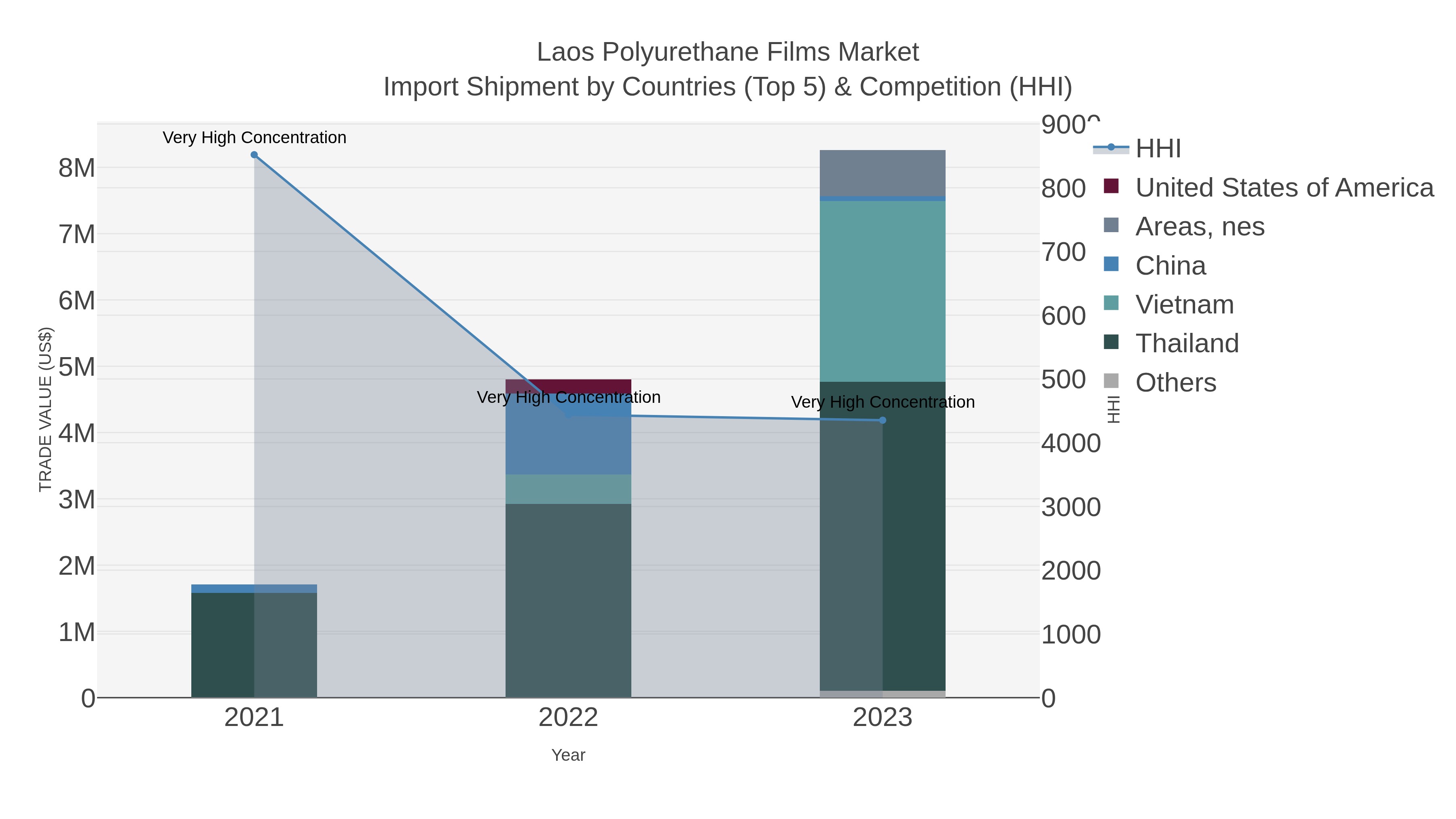 Laos Polyurethane Films Market Import Shipment by Countries (Top 5) & Competition (HHI)