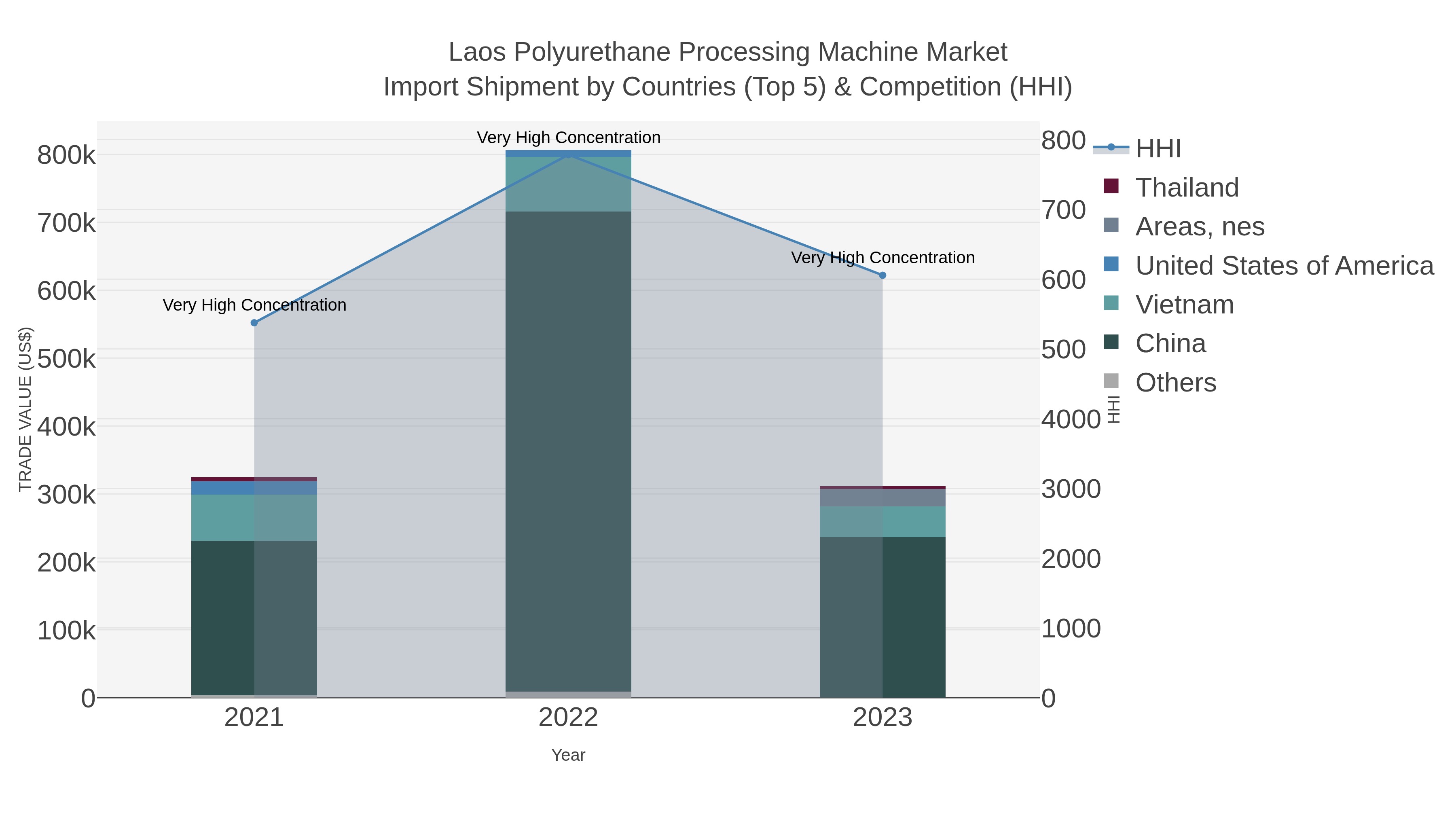 Laos Polyurethane Processing Machine Market Import Shipment by Countries (Top 5) & Competition (HHI)