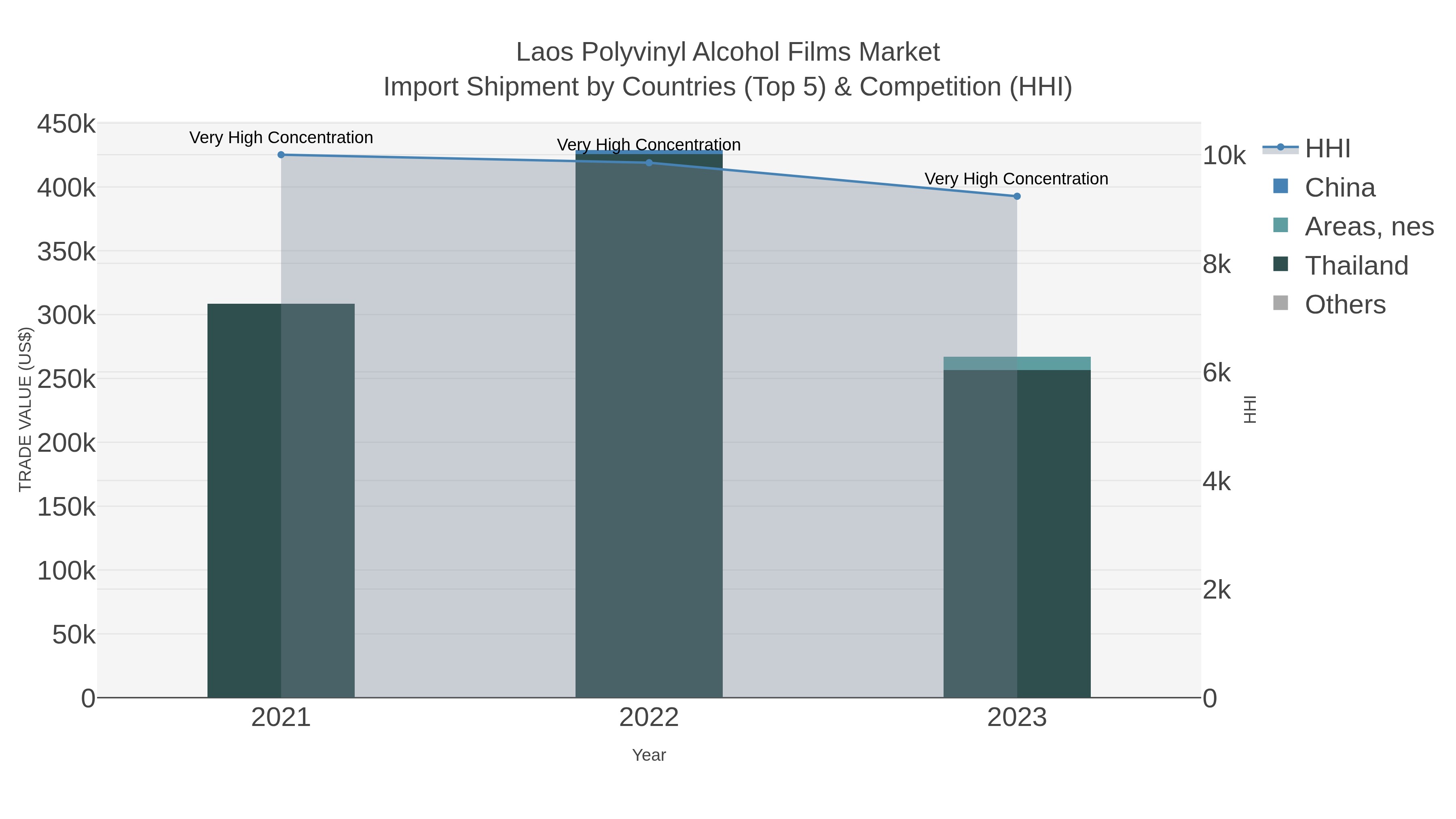 Laos Polyvinyl Alcohol Films Market Import Shipment by Countries (Top 5) & Competition (HHI)