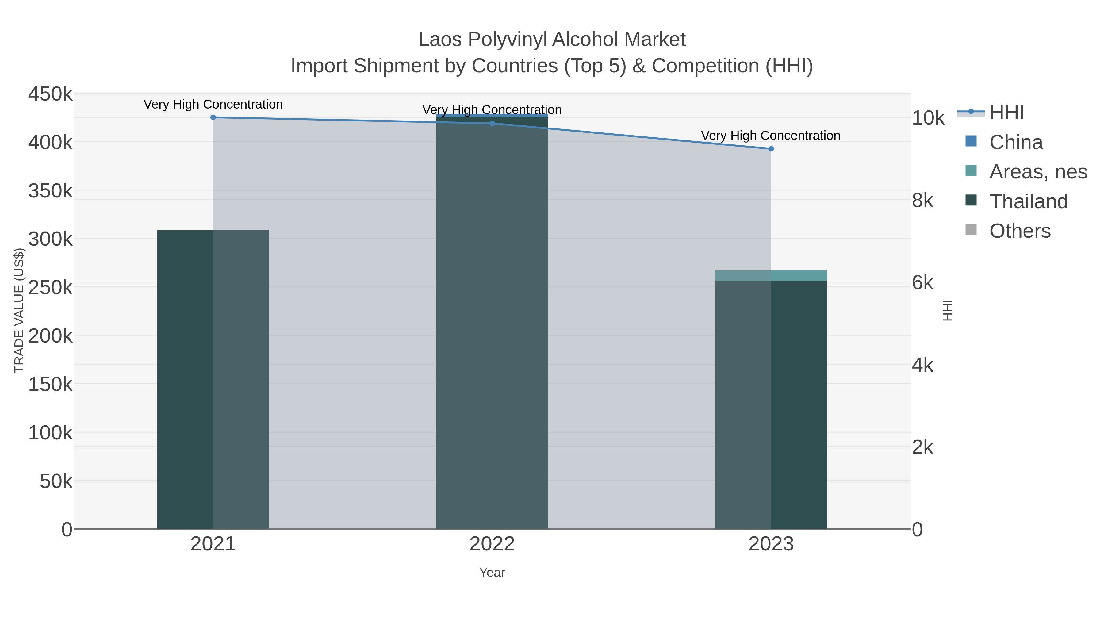 Laos Polyvinyl Alcohol Market Import Shipment by Countries (Top 5) & Competition (HHI)
