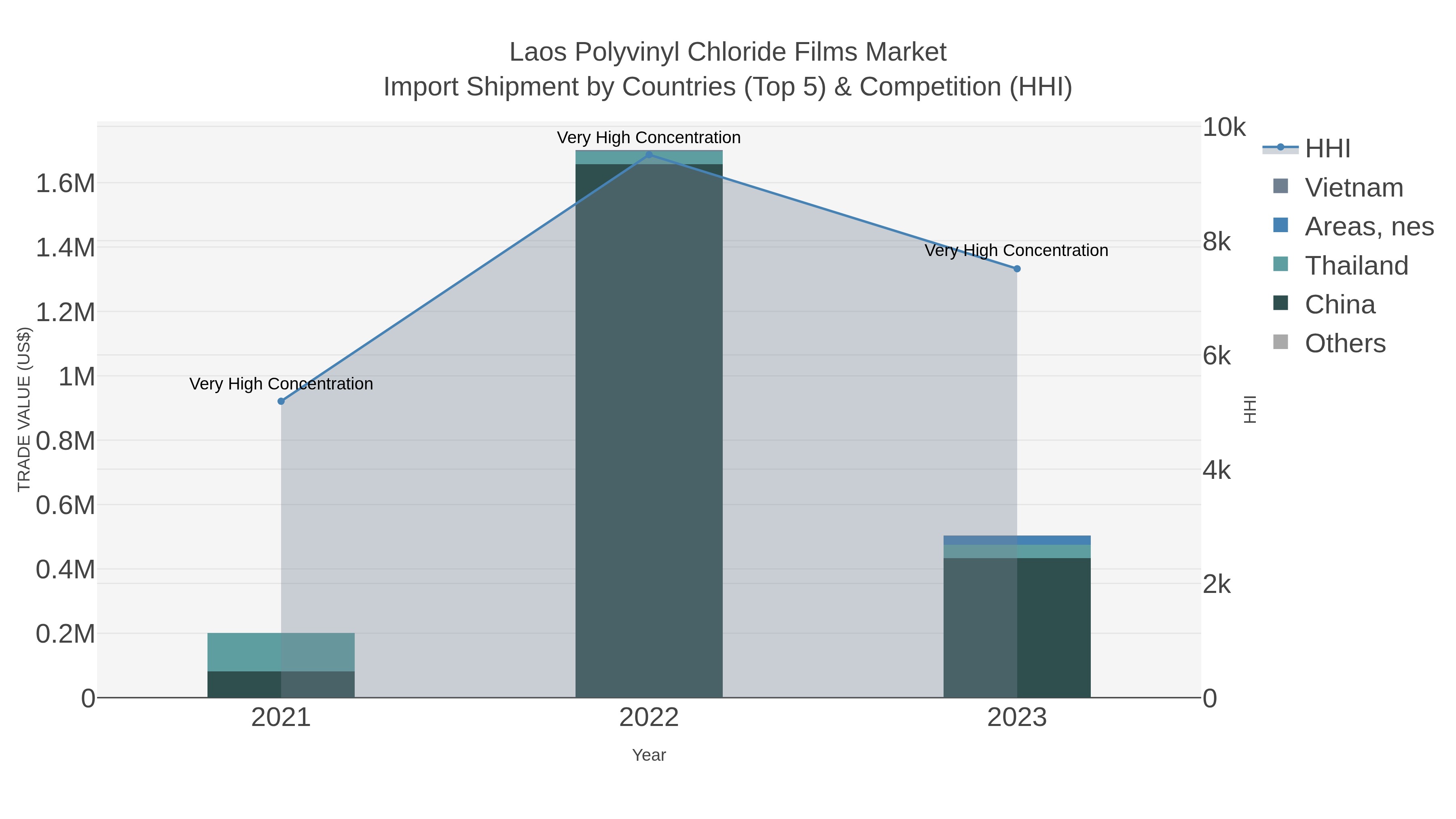 Laos Polyvinyl Chloride Films Market Import Shipment by Countries (Top 5) & Competition (HHI)