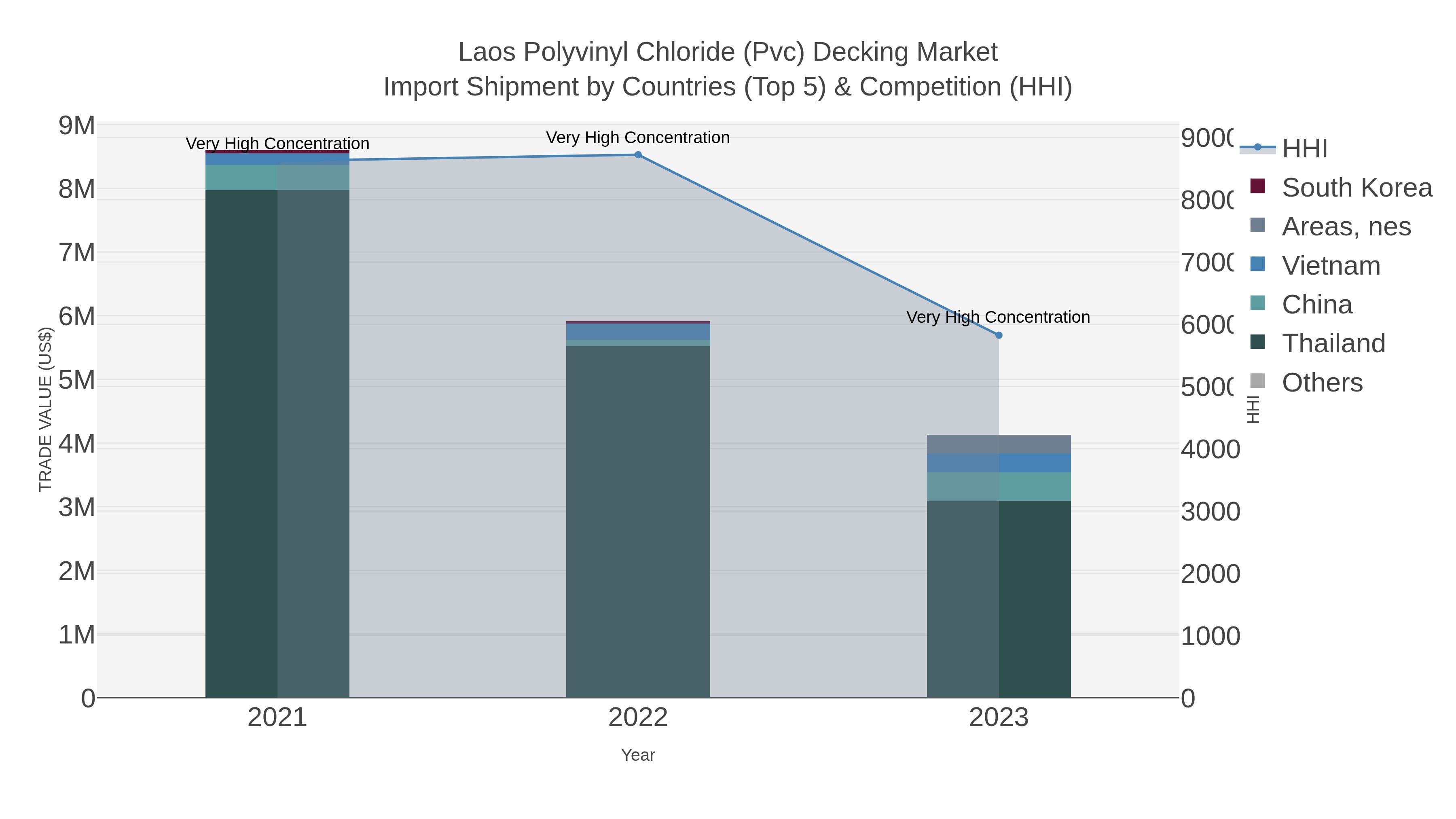 Laos Polyvinyl Chloride (pvc) Decking Market Import Shipment by Countries (Top 5) & Competition (HHI)