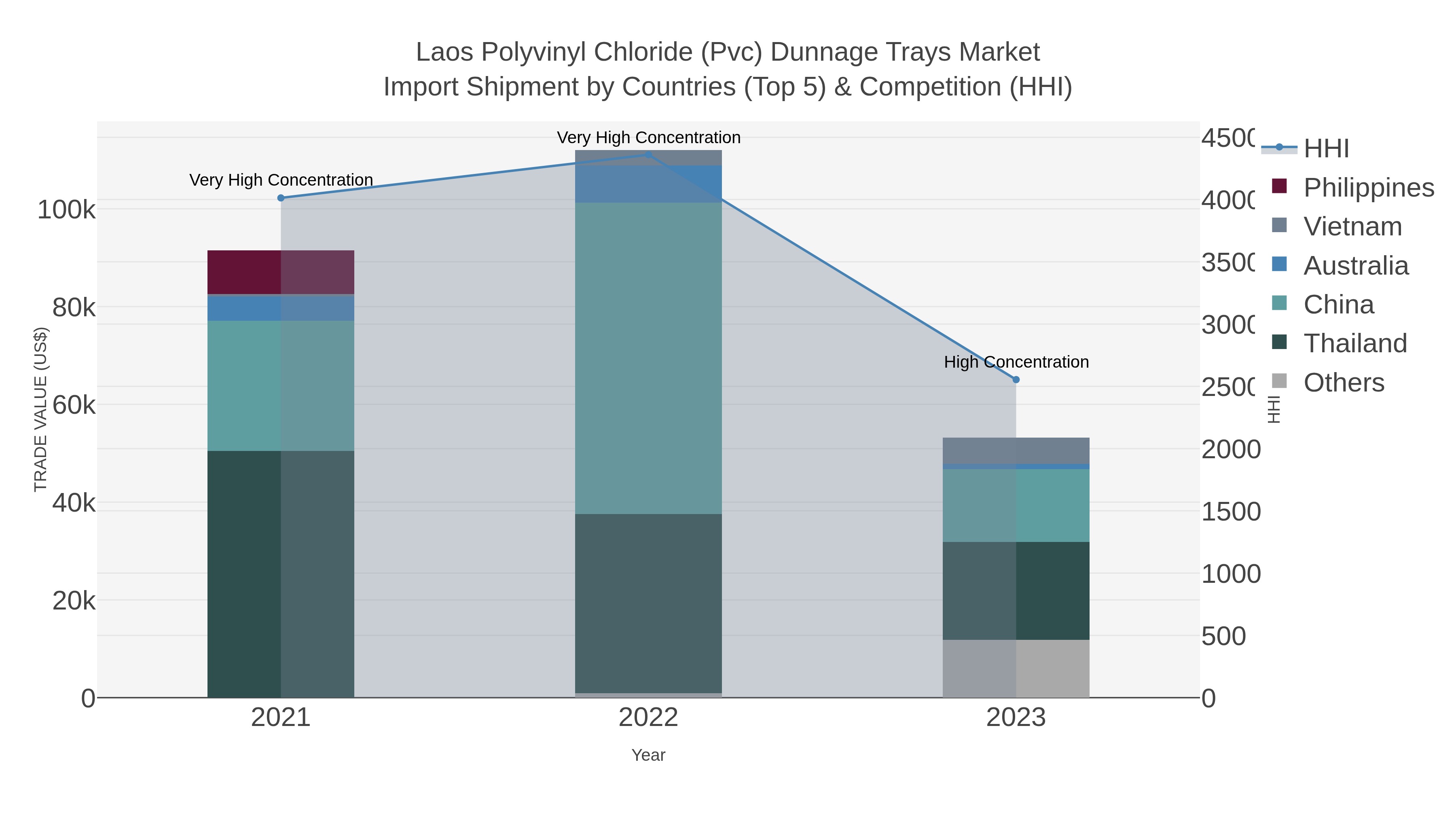 Laos Polyvinyl Chloride (pvc) Dunnage Trays Market Import Shipment by Countries (Top 5) & Competition (HHI)