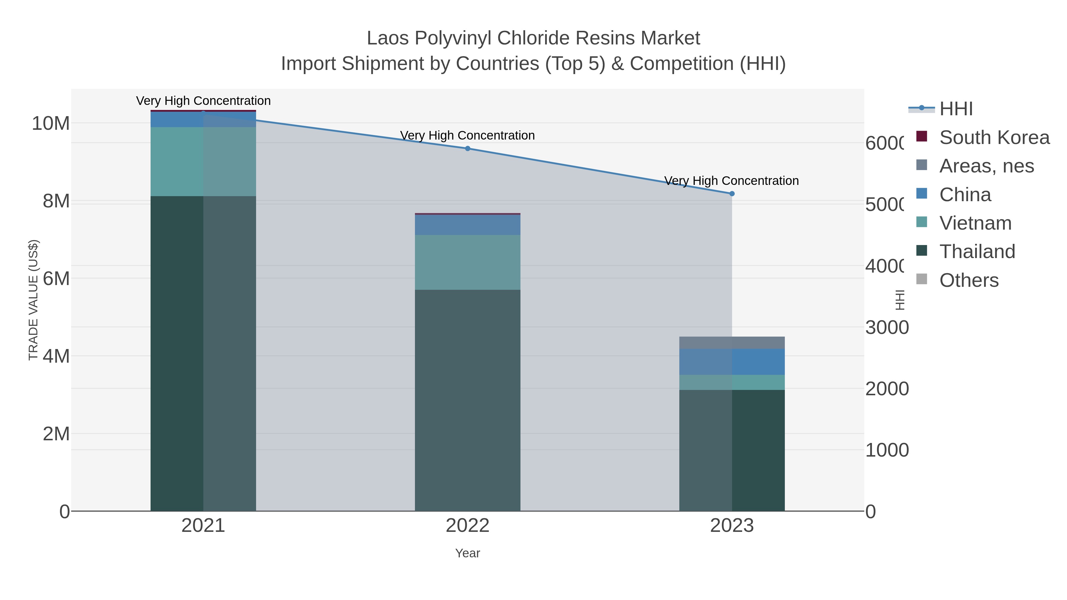 Laos Polyvinyl Chloride Resins Market Import Shipment by Countries (Top 5) & Competition (HHI)
