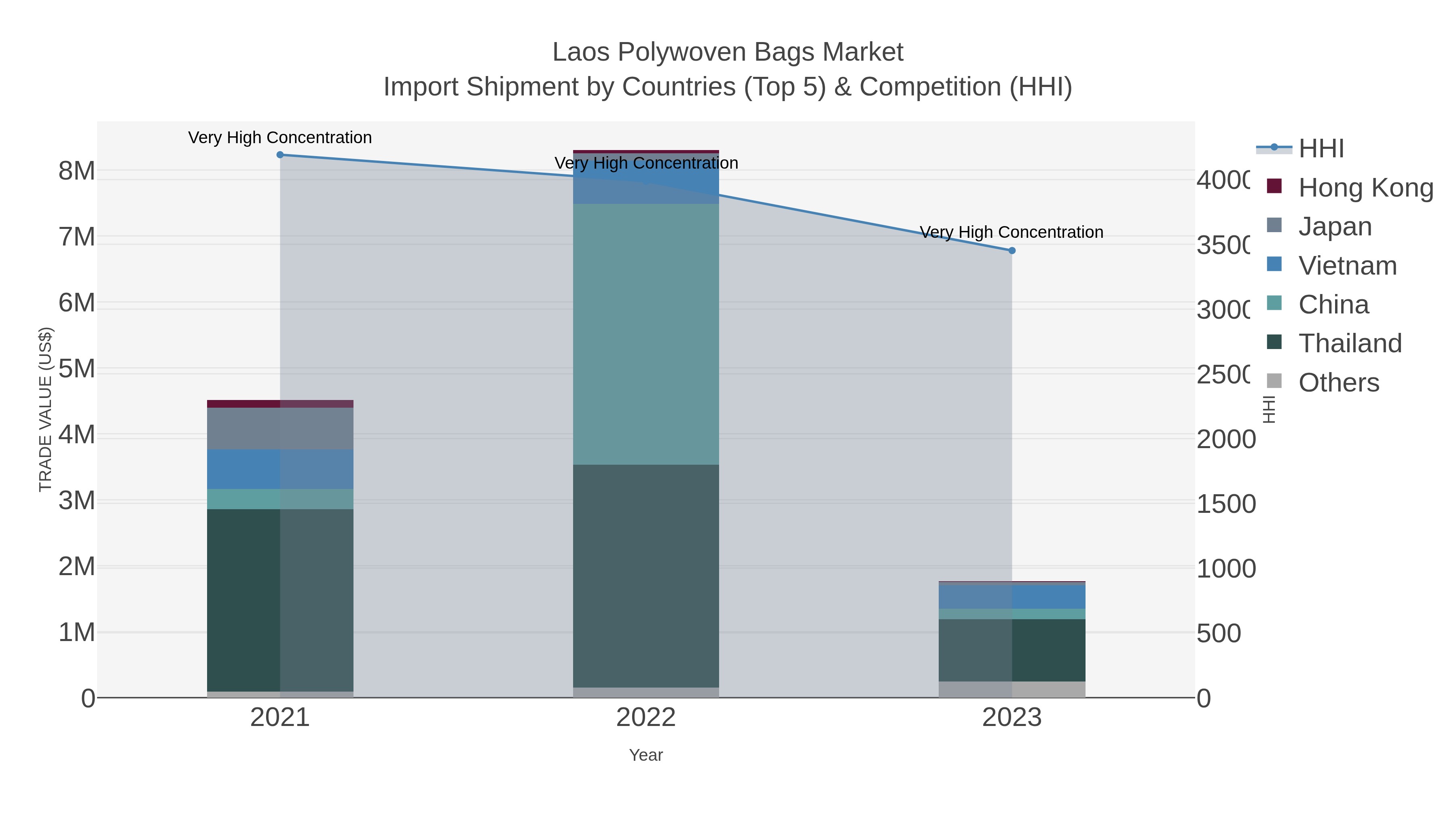 Laos Polywoven Bags Market Import Shipment by Countries (Top 5) & Competition (HHI)