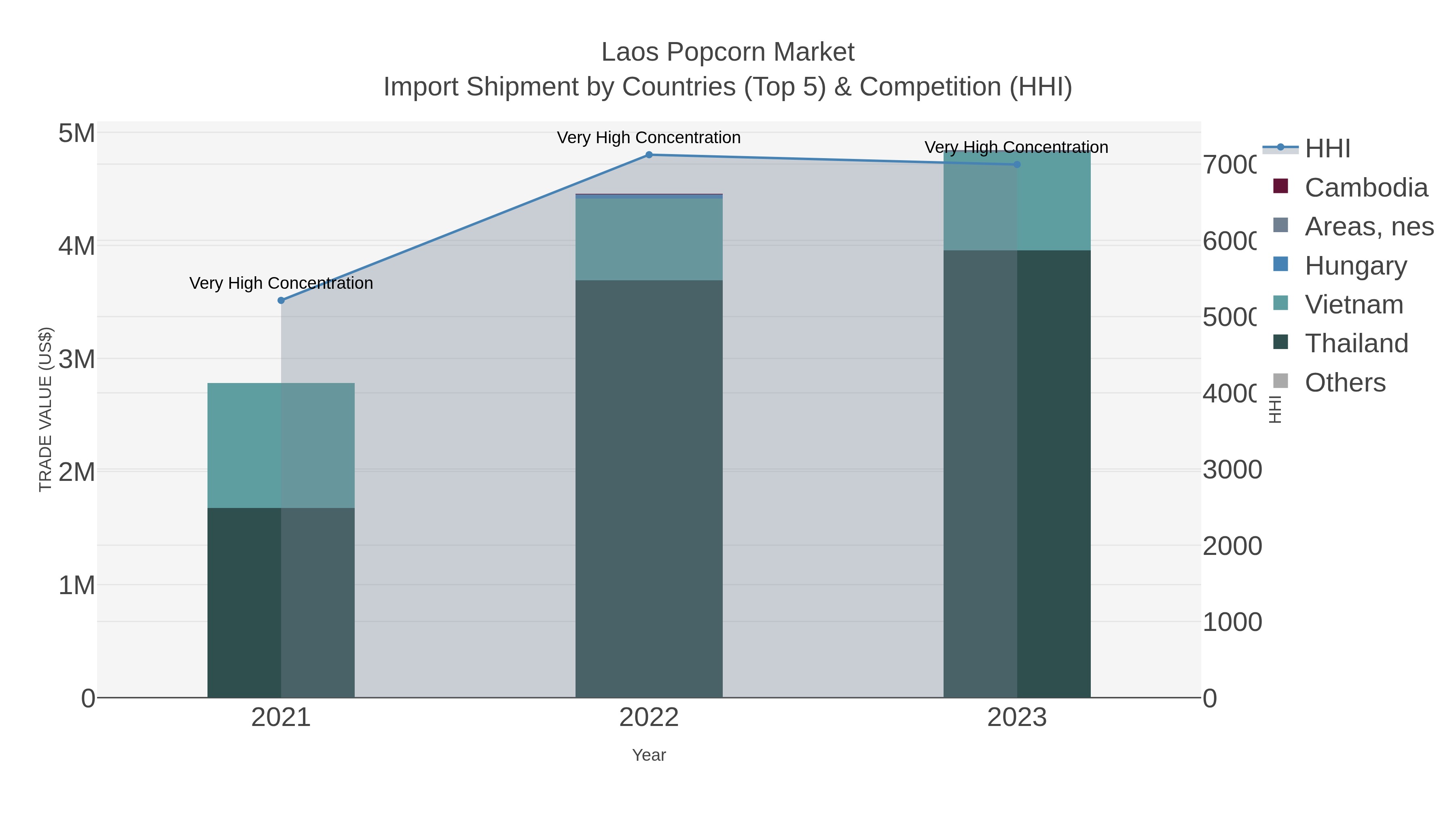 Laos Popcorn Market Import Shipment by Countries (Top 5) & Competition (HHI)