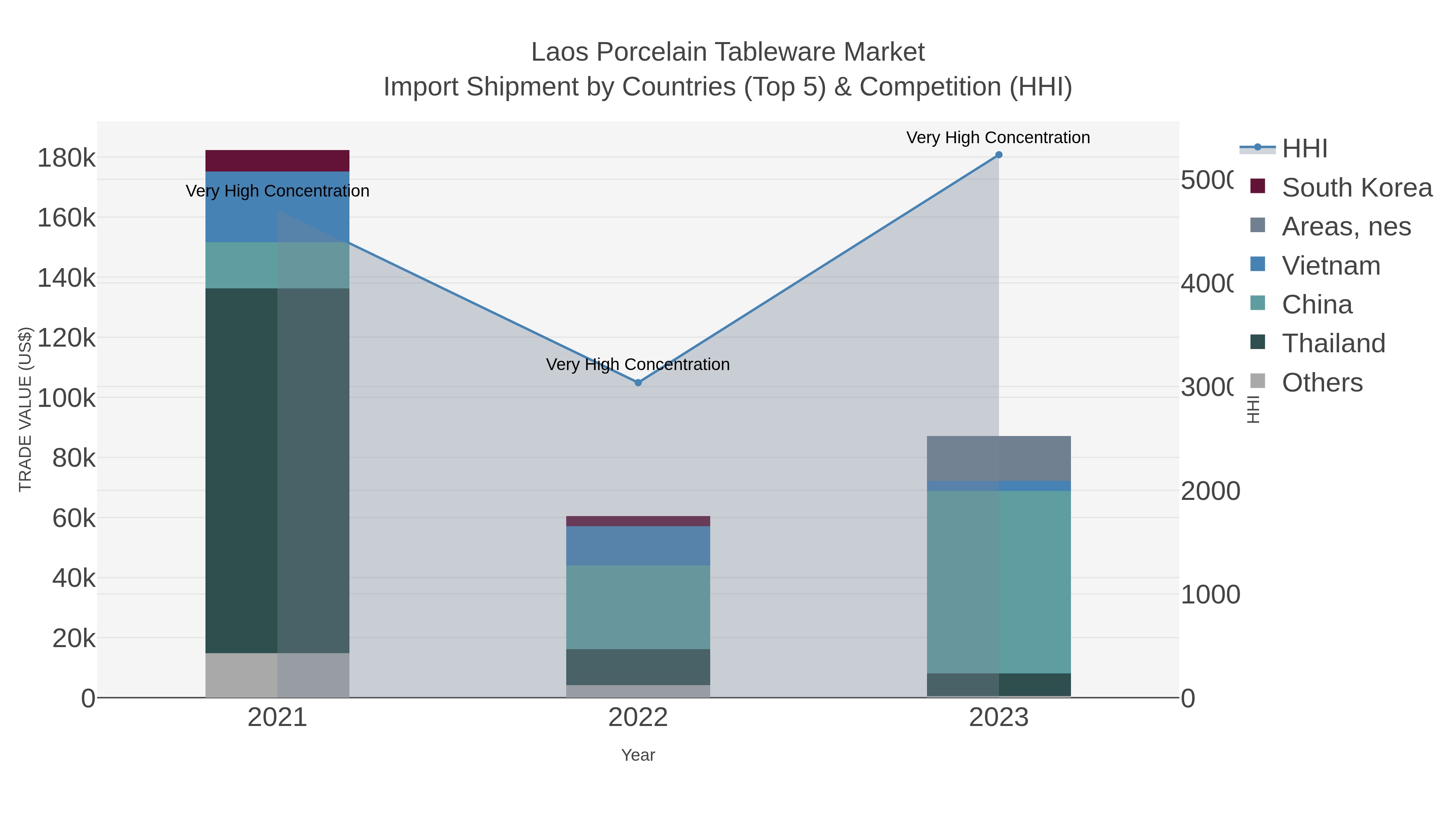 Laos Porcelain Tableware Market Import Shipment by Countries (Top 5) & Competition (HHI)