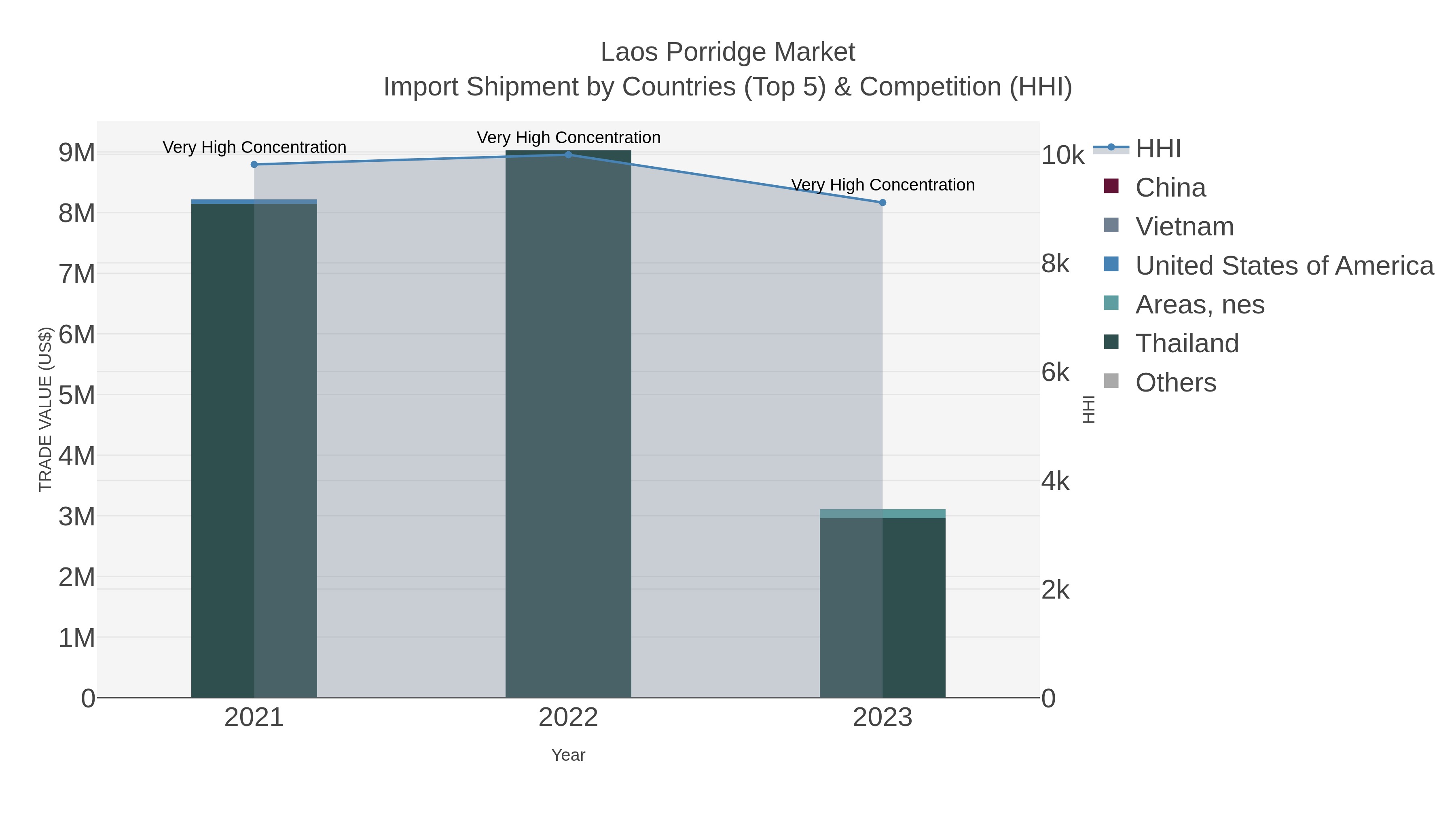 Laos Porridge Market Import Shipment by Countries (Top 5) & Competition (HHI)