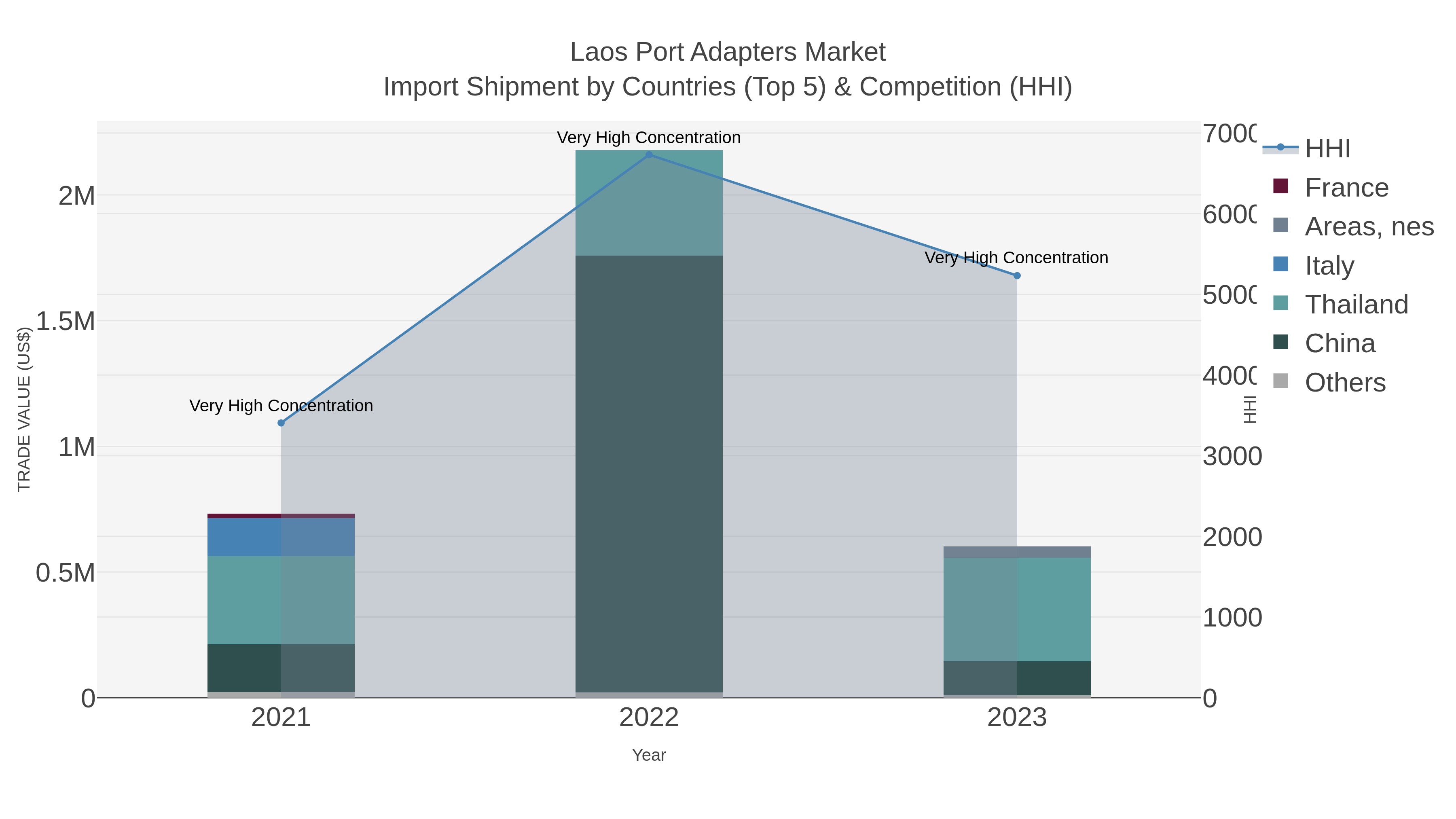 Laos Port Adapters Market Import Shipment by Countries (Top 5) & Competition (HHI)