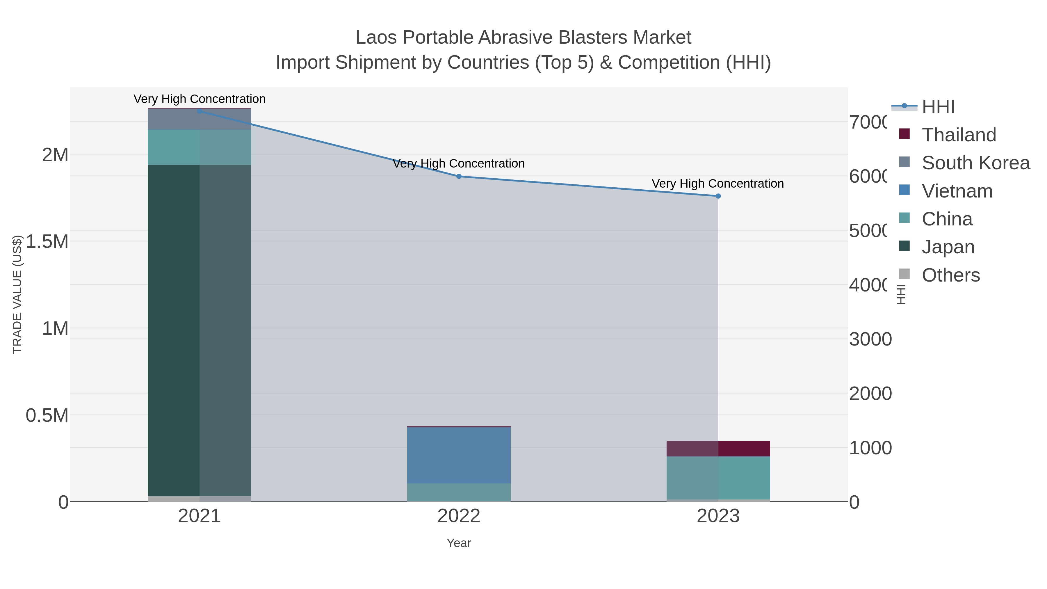 Laos Portable Abrasive Blasters Market Import Shipment by Countries (Top 5) & Competition (HHI)