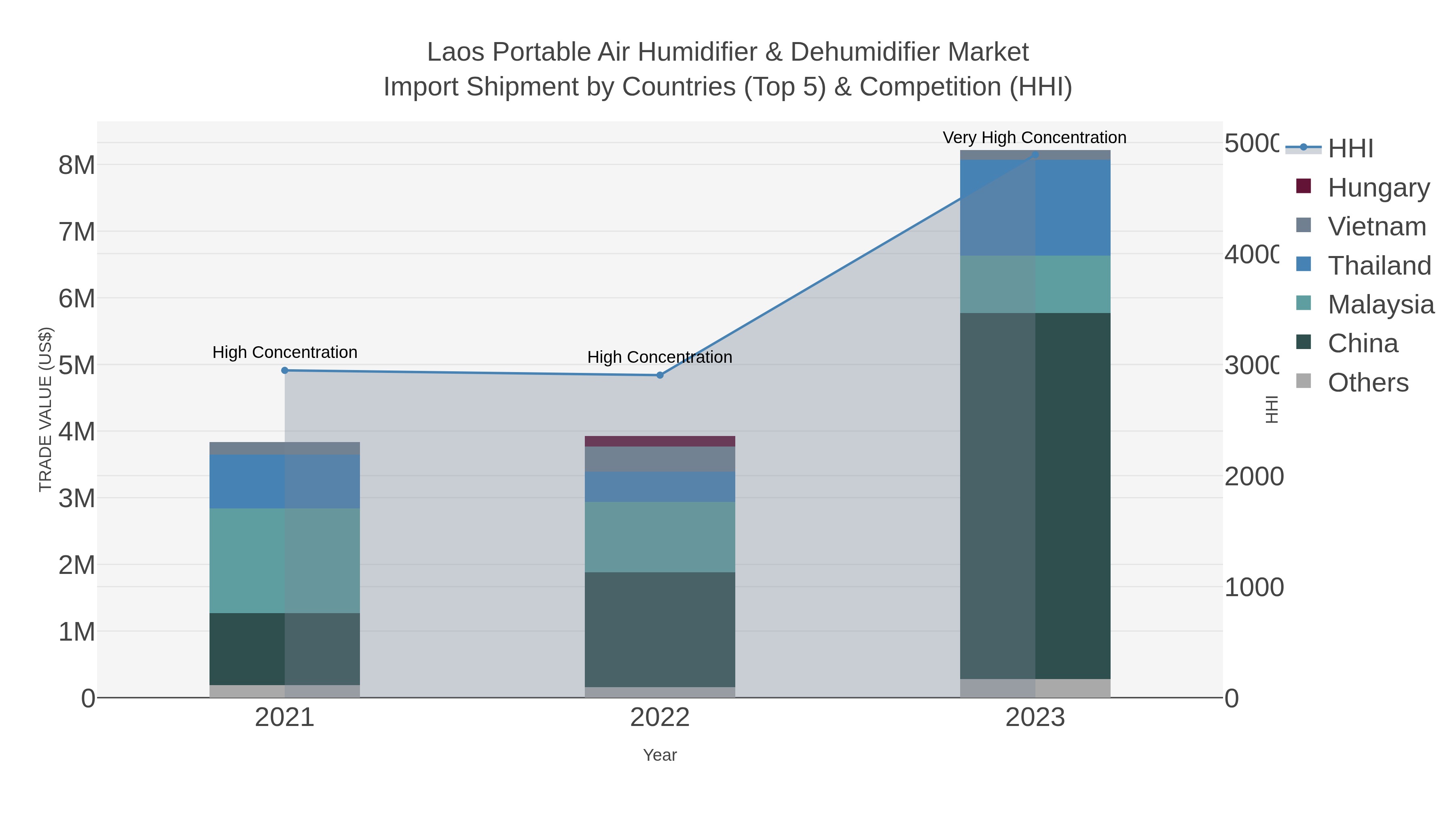 Laos Portable Air Humidifier & Dehumidifier Market Import Shipment by Countries (Top 5) & Competition (HHI)