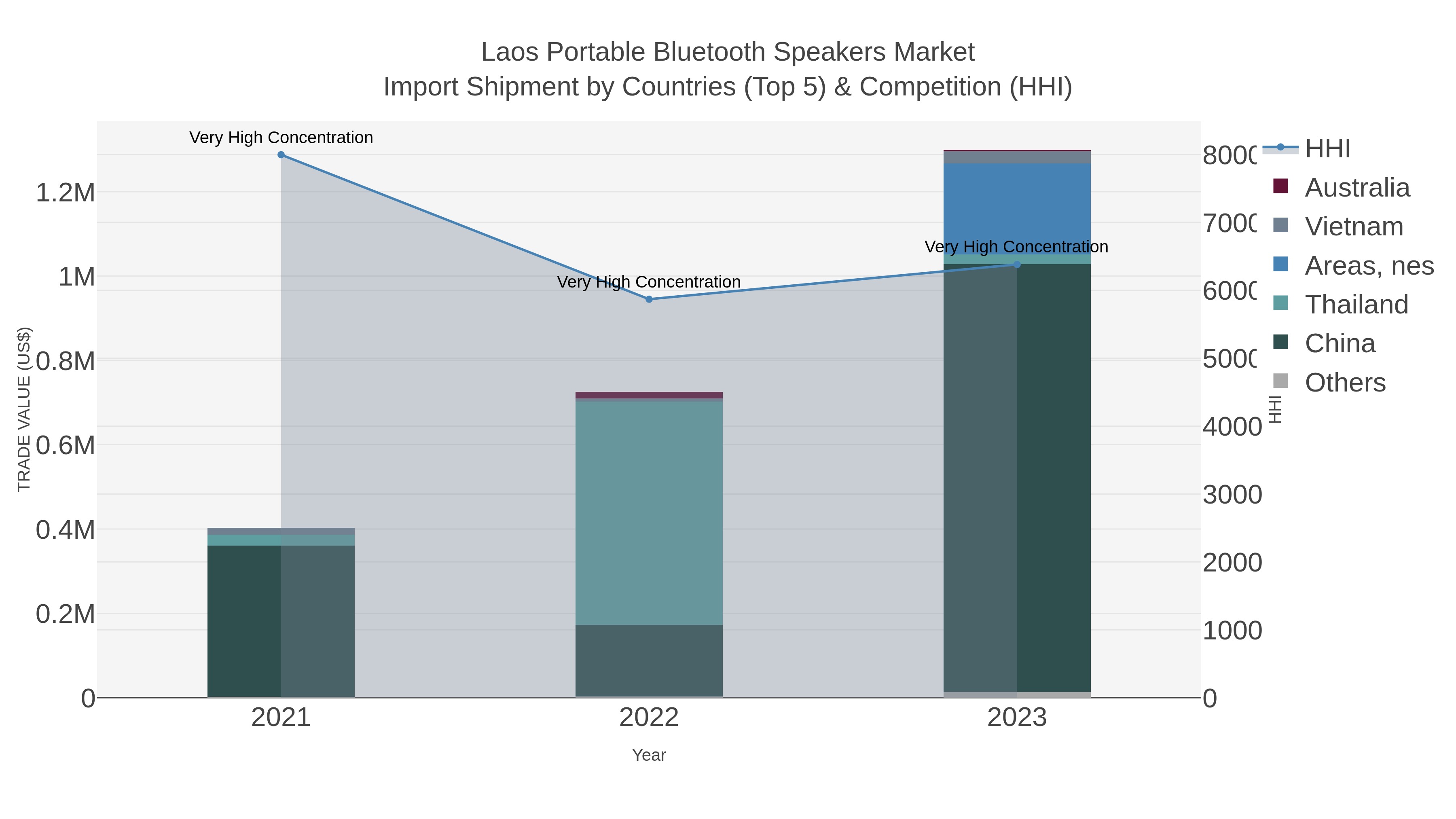 Laos Portable Bluetooth Speakers Market Import Shipment by Countries (Top 5) & Competition (HHI)