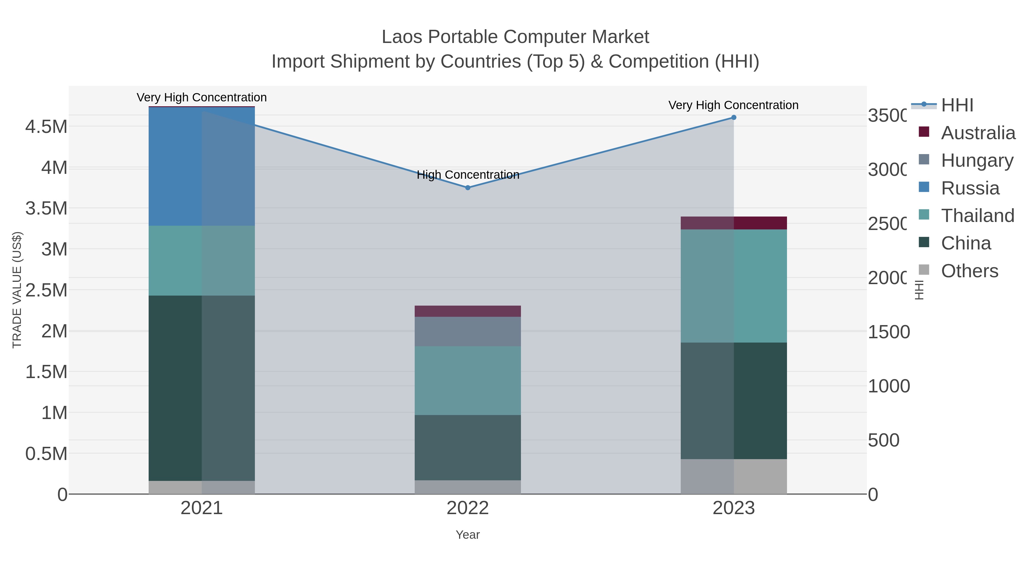 Laos Portable Computer Market Import Shipment by Countries (Top 5) & Competition (HHI)