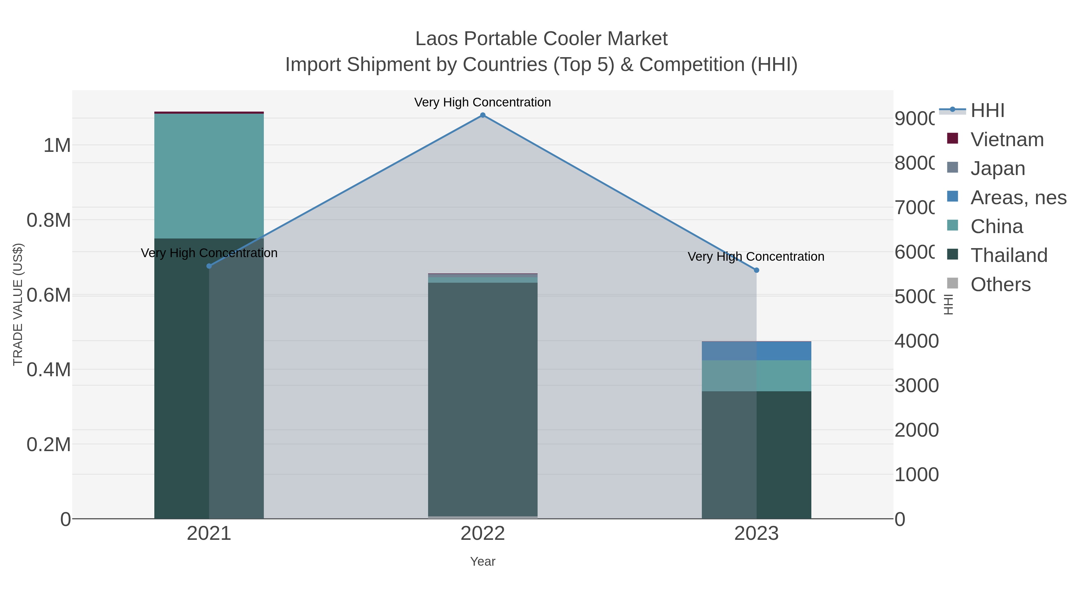 Laos Portable Cooler Market Import Shipment by Countries (Top 5) & Competition (HHI)