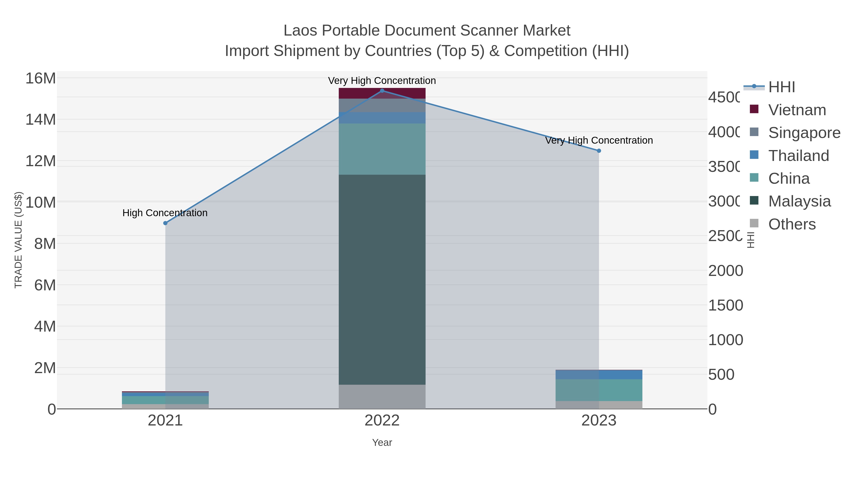 Laos Portable Document Scanner Market Import Shipment by Countries (Top 5) & Competition (HHI)