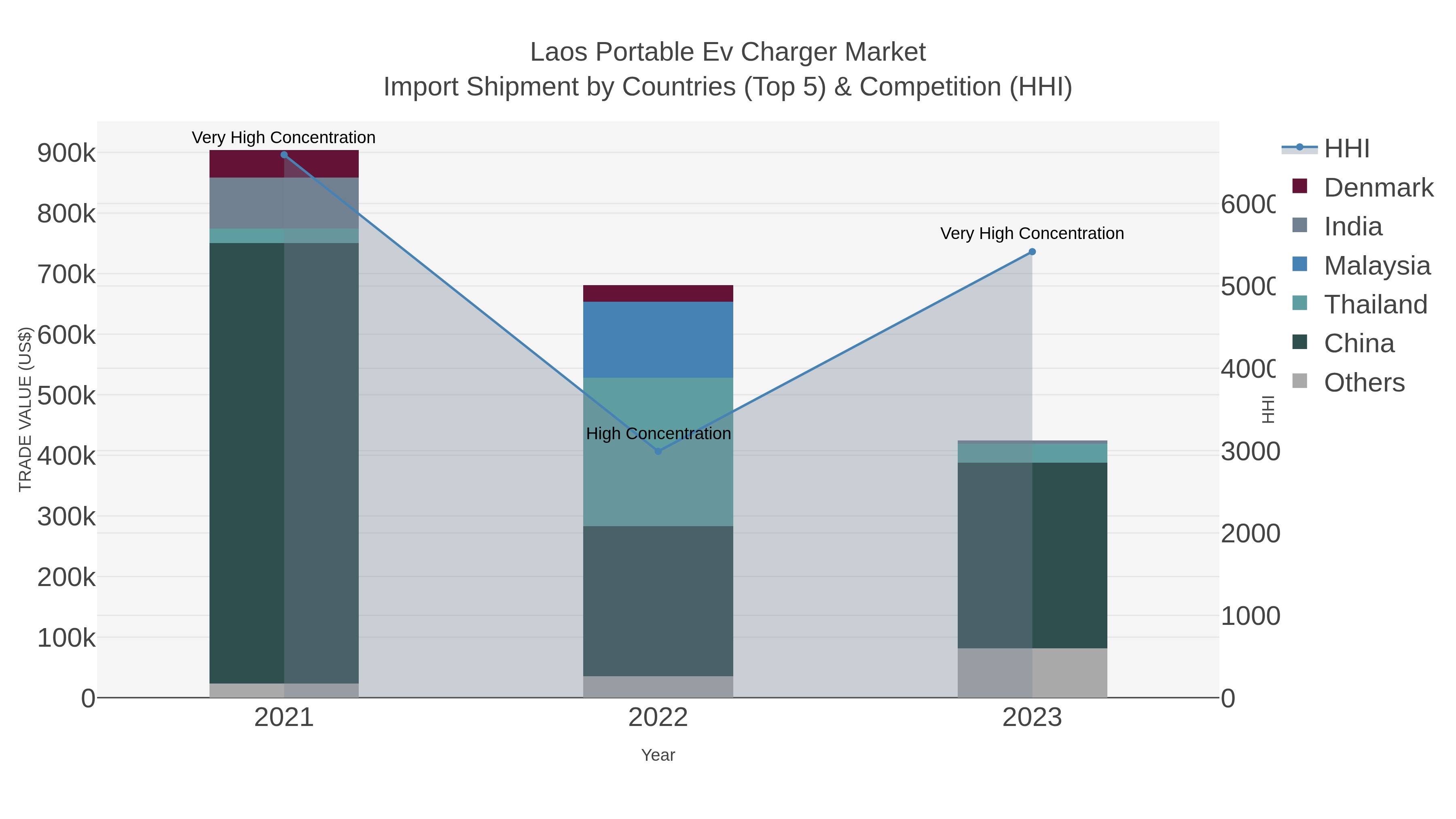 Laos Portable Ev Charger Market Import Shipment by Countries (Top 5) & Competition (HHI)
