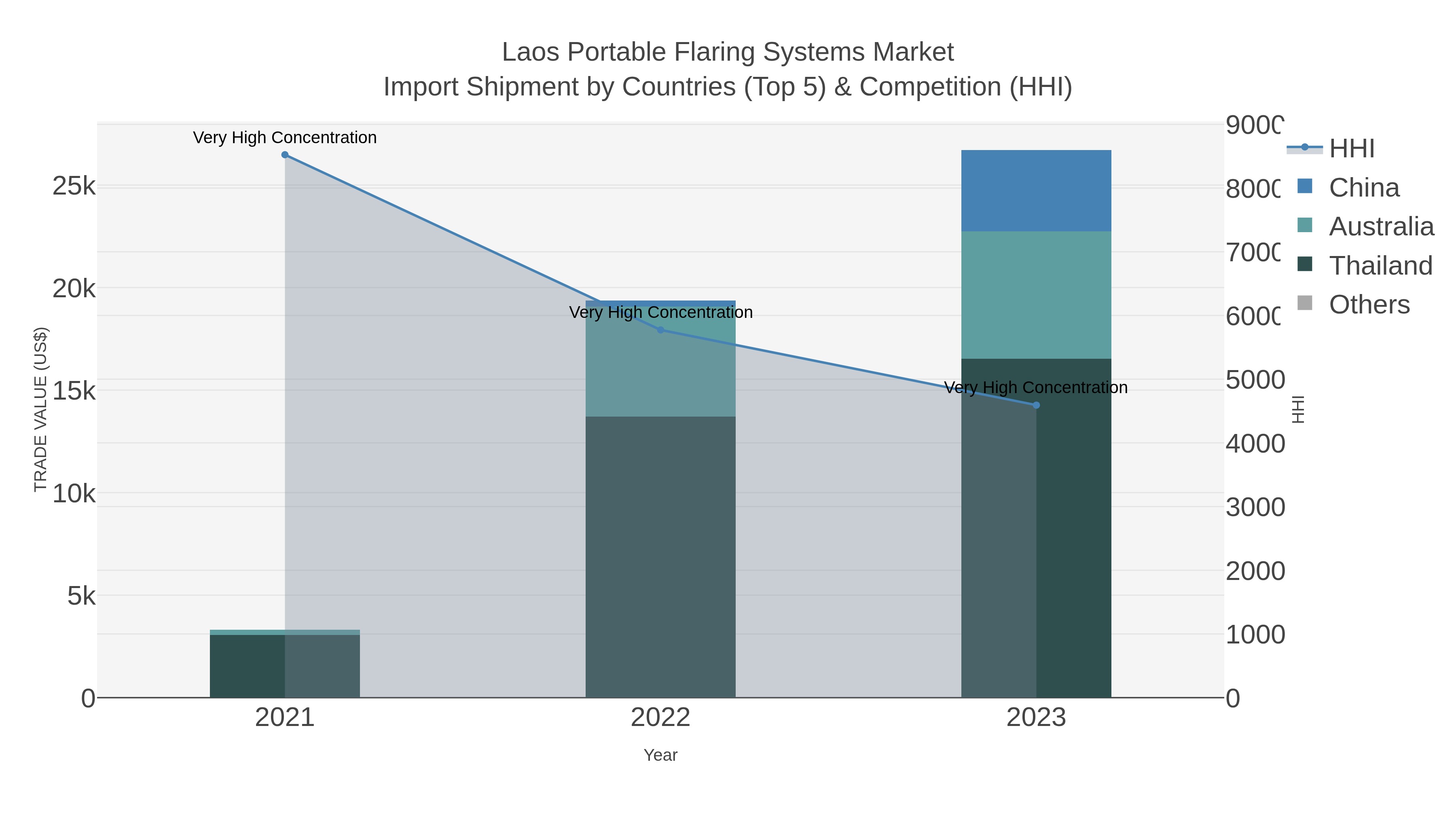 Laos Portable Flaring Systems Market Import Shipment by Countries (Top 5) & Competition (HHI)